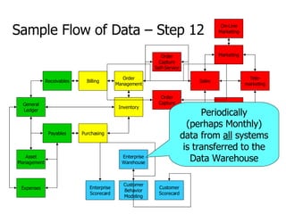 General Ledger Payables Receivables Asset Management Expenses Billing Order Management Inventory Purchasing Order Capture Support Self-Service CTI Interface Support On-Line Marketing Marketing Tele- marketing Sales Order Capture Self-Service Enterprise Warehouse Enterprise Scorecard Customer Scorecard Customer Behavior Modeling Sample Flow of Data – Step 12 Periodically (perhaps Monthly) data from  all  systems is transferred to the Data Warehouse 