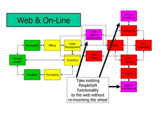 General Ledger Payables Receivables Billing Order Management Inventory Purchasing Order Capture Support Self-Service CTI Interface Support On-Line Marketing Marketing Tele- marketing Sales Order Capture Self-Service Web & On-Line Take existing PeopleSoft functionality to the web without re-inventing the wheel 