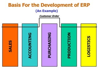 Basis For the Development of ERP (An Example) ACCOUNTING PURCHASING PRODUCTION LOGISTICS SALES Customer Order 