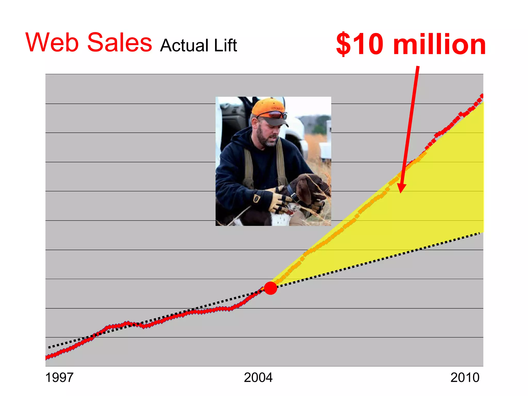 Web Sales   Actual Lift 1997  2004  2010 $10 million 