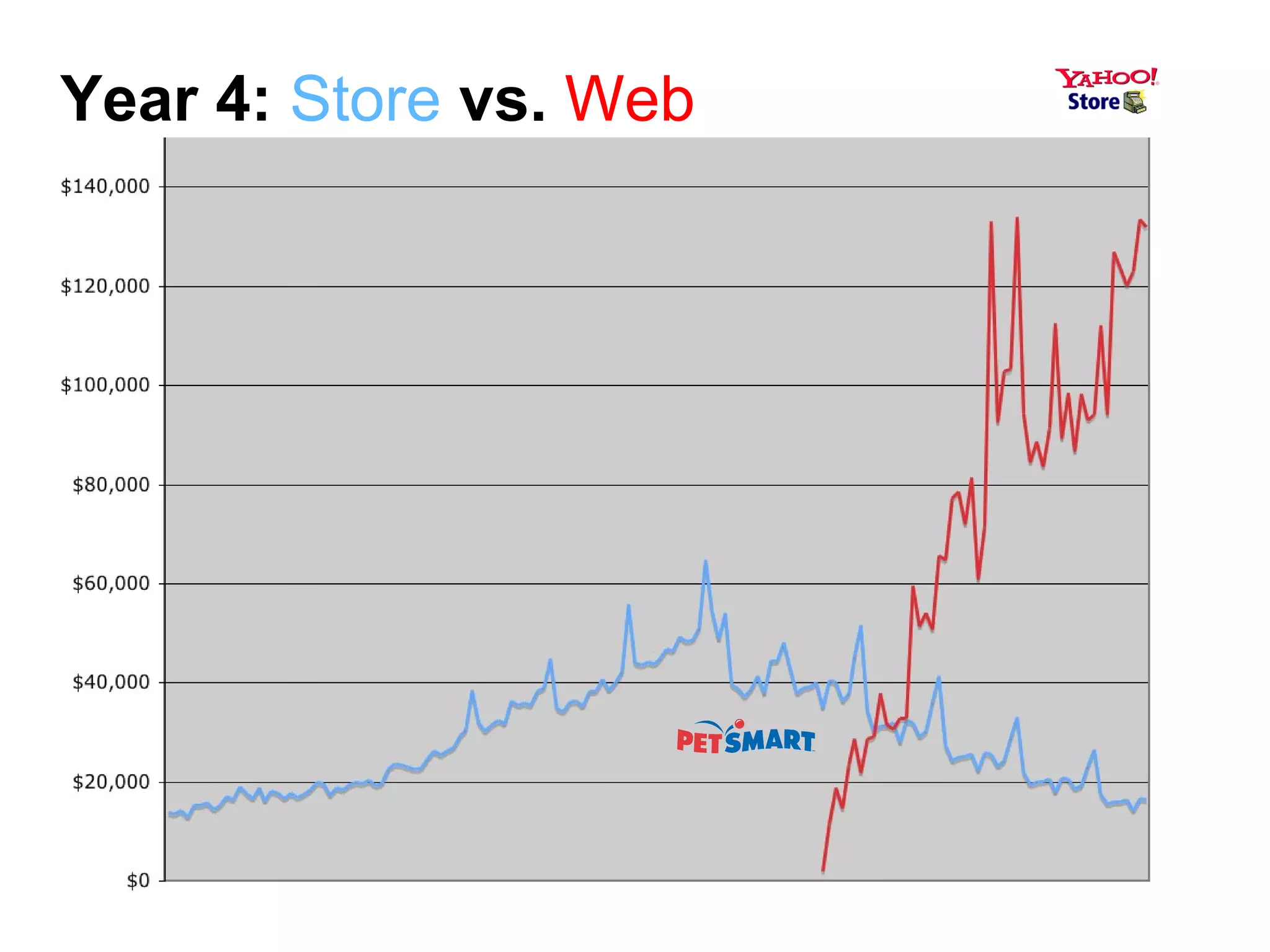 Year 4:   Store   vs.   Web 