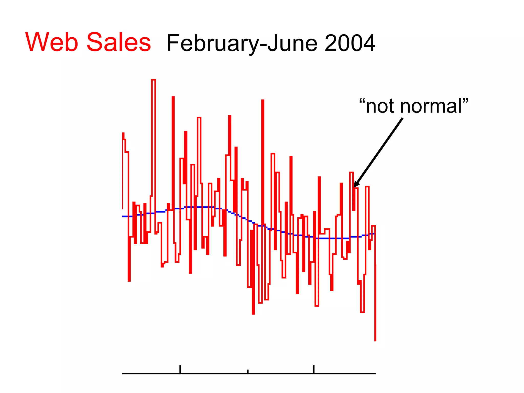 Web Sales   February-June 2004 “ not normal” 
