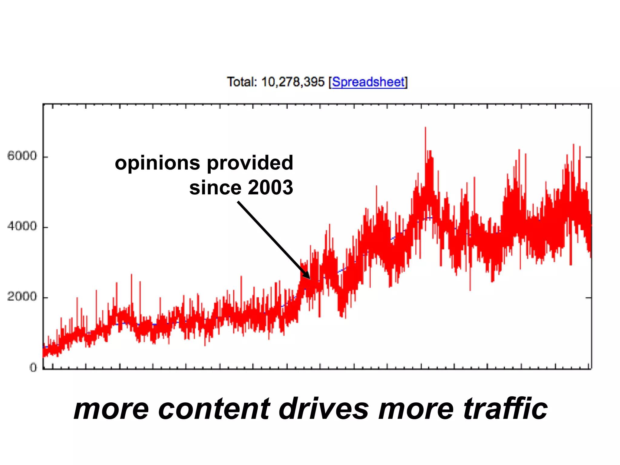 more content drives more traffic opinions provided since 2003 