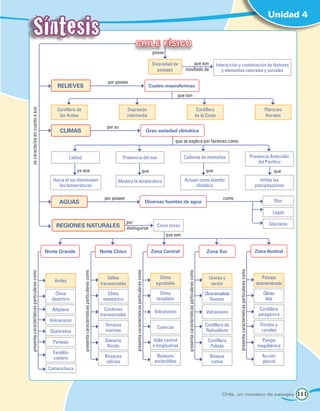 Síntesis
                                                                                                                                                                                                                                                                                                                                         Unidad 4


                                                                                                                                       C hile F ÍSICO
                                                                                                                                                                                       posee

                                                                                                                                                                                       Diversidad de          que son                                                  Interacción y combinación de factores
                                                                                                                                                                                          paisajes        resultado de                                                    y elementos naturales y sociales

                                                                                                                     por poseer
                                                  relieves                                                                                                                           Cuatro macroformas
                                                                                                                                                                                                       que son

                                                  Cordillera de                                                                   Depresión                                                                                                               Cordillera                                                                   Planicies
 se caracteriza en cuanto a sus




                                                   los Andes                                                                      intermedia                                                                                                             de la Costa                                                                   litorales

                                                                                                                     por su
                                                   Climas                                                                                                                           Gran variedad climática

                                                                                                                                                                                                    que se explica por factores como


                                                           Latitud                                                             Presencia del mar                                                         Cadenas de montañas                                                                                                    Presencia Anticiclón
                                                                                                                                                                                                                                                                                                                                    del Pacífico
                                                               ya que                                                                                                        que                                                                              que                                                                           que
                                                Hacia el sur disminuyen                                                   Modera la temperatura                                                           Actúan como biombo                                                                                                         Inhibe las
                                                   las temperaturas                                                                                                                                            climático                                                                                                          precipitaciones

                                                                                                                    por poseer                                                                                                                                            como
                                                   aguas                                                                                                                            Diversas fuentes de agua                                                                                                                                Ríos

                                                                                                                                                                                                                                                                                                                                           Lagos

                                                                                                                                  por                                                                                                                                                                                                    Glaciares
                                                 REGIONES NATURALES                                                               distinguirse
                                                                                                                                                                                         Cinco zonas
                                                                                                                                                                                               que son


                                             Norte Grande                                                         Norte Chico                                                         Zona Central                                                             Zona Sur                                                           Zona Austral
                                                                                                                                                                                                                                                                                   presenta características particulares como
                                                                                                                                       presenta características particulares como
                                                                     presenta características particulares como




                                                                                                                                                                                                            presenta características particulares como
presenta características particulares como




                                                                                                                      Valles                                                              Clima                                                                 Lluvias y                                                             Paisaje
                                                Aridez
                                                                                                                  transversales                                                         agradable                                                                verdor                                                            desmembrado

                                                 Clima                                                               Clima                                                                 Clima                                                              Clima templado                                                          Climas
                                               desértico                                                           estepárico                                                            templado                                                                 lluvioso                                                             fríos

                                               Altiplano                                                            Cordones                                                                                                                                                                                                         Cordillera
                                                                                                                                                                                        Volcanismo                                                             Volcanismo
                                                                                                                  transversales                                                                                                                                                                                                     patagónica
                                              Volcanismo
                                                                                                                    Terrazas                                                                                                                                  Cordillera de                                                          Fiordos y
                                                                                                                                                                                         Cuencas
                                               Quebradas                                                            marinas                                                                                                                                   Nahuelbuta                                                             canales

                                                Pampas                                                              Desierto                                                           Valle central                                                           Cordillera                                                            Pampa
                                                                                                                     florido                                                           o longitudinal                                                           Pelada                                                             magallánica
                                                Farellón
                                                costero                                                             Bosques                                                              Bosques                                                                Bosque                                                                Acción
                                                                                                                    relictos                                                            esclerófilos                                                             nativo                                                               glacial
                                              Camanchaca




                                                                                                                                                                                                                                                                          Chile, un mosaico de paisajes                                                111
 