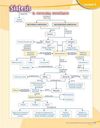 Síntesis
                                                                                                                                  Unidad 6


             requiere de
                                   E l pro b lema e conómico
                                                        se produce
                                                         poque hay
       Toma de
      decisiones

                          Recursos limitados                               Necesidades ilimitadas


                                                                     genera                   son
                                                                                              satisfechas
                                                                                              a través de
                                                                 Escasez



                                               han
          Procesos de producción                           Bienes                                 Servicios
                                          requerido
                      en el que                                   son            tienen            son
                    intervienen
                     elementos                        Objetos o elementos                        Prestaciones o
                  denominados                             materiales                          actividades humanas

                          Factores de             que van agregando                               que aumenta            Cadena de
                                                                            Valor económico
                          producción                     al producto                              por costo de           distribución
                                que son                                                                           que varía de
                                                                                                                    acuerdo a
                                                                                     que se
                                                                                     expresa en
Materias primas             Trabajo               Herramientas                                                           Intermediarios

                                                                                                                       hasta
                                                en ocasiones fijado por
                  Autoridades                                                   Precio                               llegar a
                                                                                     usualmente
                                                                                                                         Lugar de venta
                                                                                     fijado por


                             se relaciona con                                                             se relaciona          Consumo y
   Producción y venta                                   Oferta                            Demanda         con                    compra
                                           que es                    se relacionan en                    que es
                                  Cantidad que se ofrece
                                     de un producto                                                Cantidad de un producto
                                                                                                    que las personas estan
                                          a través de                                                dispuestas a adquirir
             cuyo principal        Instancia de            que es
 Dinero                                                                    Mercado
             instrumento es        intercambio
                                          donde
                                                                                              Compradores
                                                           actúan como
                             Agentes económicos
                                          que son                                              Vendedores


              Familias             Empresas                Estado
                                                                 encargado de


Regular el funcionamiento               Fiscalizar el cumplimiento de                      Planificar                 Establecer un
 del sistema económico                normas que aseguren un mercado                    inversiones de               ambiente propicio
         nacional                      abierto, informado y competitivo                   sus dineros                  a la inversión



                                                                                               El funcionamiento de la economía             165
 