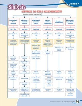 Síntesis
                                                                                                           Unidad 7


                      historia de chile independiente
                        se pueden reconocer los períodos de



Organización        Liberalismo y        Modernización            Cambios                              Democracia y
                                                                                   Dictadura y
   de la              expansión           y cambio               sociales y                            reconciliación
                                                                                  neoliberalismo
 república             nacional            político            crisis política                            nacional



  1831-1860          1860-1920             1920-1960            1960-1973           1973-1990          1990-Actualidad


Constitución de      Reformas a la        Constitución de      Constitución de     Constitución de      Reformas a la
     1833           Constitución de            1925                 1925                1980           Constitución de
                         1833                                                                               1980

   Predominio      Predominio liberal       Predominio           Proyectos          Quiebre del        Recuperación de
 conservador y     y creciente poder          radical              políticos          sistema           la democracia
fortalecimiento      del legislativo                           excluyentes de       democrático
  del ejecutivo                                               derecha, centro e
                                         Ampliación de la         izquierda
                                          participación
                                                                                  Violaciones a los    Restauración de
                                          democrática
                                                                                      Derechos           libertades
                                                                                      Humanos
                                         Surgimiento del        Polarización
                                        Estado benefactor         política

  Inicio de la       Colonización       Colonización de la
 colonización          alemana           región de Aisén
   alemana
                   Ocupación de la
                     Araucanía
 Ocupación del
  estrecho de
  Magallanes          Guerra del
                       Pacífico

   Sistema             Sistema                Estado             Proyectos             Sistema             Sistema
  económico        económico liberal        empresario          económicos            neoliberal          neoliberal
    liberal                                                     divergentes

Auge minero del                         Industrialización y          Liberal      Diversificación de     Con mayor
                     Era del salitre
  Norte Chico                               Modelo de                                la economía       protección a los
                                          Sustitución de            Social de                             sectores
                                          importaciones             mercado                              vulnerables
                   Predominio de la
                      oligarquía
                                                                    Socialista

                   Surgimiento del
Predominio de la   proletariado y la     Consolidación de       Polarización        Polarización       Búsqueda de la
   oligarquía      cuestión social       las clases medias         social              social          reconciliación

                                                                                                          Sociedad
                   Surgimiento de la                                                                     globalizada
                     clase media



                                                                          Visión panorámica de la Historia de Chile       199
 