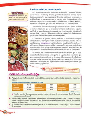 La diversidad en nuestro país
         Vocabulario                       En Chile vivimos más de 15 millones de personas. La enorme mayoría
    Inmigrantes: personas que
                                        corresponde a chilenos y chilenas, pero hay también un número impor-
    llegan a un país distinto del de    tante de extranjeros que pueden estar de visita, realizando sus estudios o
    origen para residir en él.          residiendo en forma permanente en nuestro país. Un desafío de todos
                                        quienes compartimos este territorio es relacionarnos en forma positiva y
                                        reconocer los aportes que cada uno puede hacer a la vida en común.
                                           No debemos olvidar que a lo largo de nuestra historia hemos recibido
                                        a muchos extranjeros que se instalaron, formaron sus familias e hicieron
                                        de Chile su segunda patria, cooperando con el progreso del país a través
                                        de su trabajo y esfuerzo, del mismo modo que pueden hacerlo los extran-
                                        jeros que hoy se encuentran en nuestro territorio.
                                           La diversidad de quienes vivimos en Chile va más allá de distinguir
                                        entre chilenos y extranjeros. Entre las familias chilenas, muchas son des-
                                        cendientes de inmigrantes y, al igual como sucede con los chilenos y
                                        chilenas en el exterior, están unidos a través de los afectos y sentimientos
                                        con sus países de origen y se preocupan de mantener sus tradiciones, lo
                                        que se facilita cuando se reúnen con otras familias que las comparten.
                                           En nuestro país también viven muchas familias chilenas que se reco-
                                        nocen fundamentalmente como parte de alguna etnia originaria, que
                                        procuran mantener su idioma, su forma de vida, su manera de relacionar-
                                        se con el medio ambiente, sus ritos y tradiciones ancestrales. Todos estos
                                        elementos constituyen una riqueza cultural que como país tenemos que
                                        saber valorar y aprovechar.

                                                               ¿Cuáles de estos alime
                                                                                      ntos consumes habitualm
                                                                   ¿Con qué país relaciona                      ente?
                                                                                            s cada uno de ellos?

     Actividades de aprendizaje
    1.	 Apoyándote en la Técnica de la página 206 confecciona un gráfico de barras con los siguientes
        datos:
    	   Inmigración latinoamericana por países en Chile
          Argentinos               48.176      Ecuatorianos           9.393        Colombianos               4.095
          Peruanos                 37.860      Brasileros             6.895        Uruguayos                 2.241
          Bolivianos               10.919      Venezolanos            4.338        Paraguayos                1.222
    	                                                                                    Fuente: Censo de 2002. www.ine.cl
        a)	¿Cuáles son los dos países que aportan mayor número de inmigrantes a Chile? ¿Por qué
           crees que sucede esto?
    2.	 Reunidos en parejas, investiguen sobre alguna colonia extranjera en Chile y confeccionen un
         mural con fotografías y datos sobre sus fiestas, comidas y bailes típicos, centros de reunión,
         su aporte al país, etc.
    3.	 ¿Cuál es tu deporte favorito? Investiga cuál es su país de origen y cómo llegó a practicarse en
         nuestro país.


22 Unidad 1
 