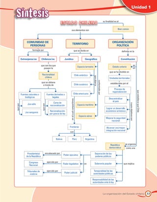 Síntesis
                                                                                                                                                                                            Unidad 1


                                                                                                                                                     su finalidad es el
                                                           estado c hileno
                                                                            sus elementos son                                                                         Bien común




                comunidad de                                                                                                                                   organización 
                                                                               territorio
                  personas                                                                                                                                        política
                      formada por                                                         que se divide en                                                                definida en la


          Extranjeros/as         Chilenos/as                    Jurídico                                    Geográfico                                                    Constitución

                                 que son los que                                                                                                                                                     es
                                                                                                   Espacio terrestre                                            Estado unitario
                                   poseen la                                                                                                                                                         un
                                                                                                                                                            que se ha dividido en
                                  Nacionalidad                                                  Chile antártico




                                                                                                                       que abarca
                                    chilena                                                                                                                 Unidades territoriales




                                                                                                                                    conformado por
                                 que se obtiene                                                                                                              establecidas por el
                                  a través de                                               Chile oceánico
                                                                                                                                                                  Proceso de




                                                                                                                                                                                                           que establece que Chile
                                                                                                                                                                regionalización
          Fuentes naturales o               Fuentes derivadas o                        Chile americano
              biológicas                          legales
                                                                                                                                                            Descentralizar
                                                                       en el cual compartimos




                                                                                                                                                               el país
                                                  Carta de




                                                                                                                                                                                     cuyos objetivos son
                 Jus solis                                                                         Espacio marítimo
que son




                                  que son




                                               nacionalización
                                                                                                                                                        Lograr un desarrollo
                                               Nacionalización                                                                                          económico armónico
              Jus sanguinis
                                               por gracia de ley
                                                                                                     Espacio aéreo
                                                                                                                                                        Mejorar la seguridad
                                                                                                                                                             nacional

                                                                      Fronteras                                                                         Alcanzar una mayor
                                                                                                                                                        integración nacional
                                                                      con


                                                     Bolivia                    Perú                        Argentina

                                                                                                                                                             República        se organiza
                                                                                                                                                            democrática        como una

                Presidente(a)           encabezado por                                                                   Separación de los
                                                               Poder ejecutivo
               de la República                                                                                           poderes públicos

                  Congreso                  ejercido por
                                                               Poder legislativo                           en           Soberanía popular                                    que implica
                  Nacional

                Tribunales de               ejercido por                                                               Temporalidad de las
                                                                Poder judicial                                         autoridades públicas
                   Justicia

                                                                                                                     Responsabilidad de las
                                                                                                                     autoridades ante la ley



                                                                                                                                                     La organización del Estado chileno                                              33
 