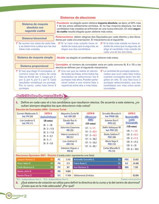 Sistemas de elecciones
                                                 Presidente: es elegido quien obtiene mayoría absoluta, es decir, el 50% más
          Sistema de mayoría
                                                 1 de los votos válidamente emitidos. Si no hay mayoría absoluta, los dos
              absoluta con                       candidatos más votados se enfrentan en una nueva elección. En esta segun-
            segunda vuelta                       da vuelta resulta elegido quien obtiene más votos.

                                        Parlamentarios: deben elegirse dos Diputados por cada distrito y dos Sena-
          Sistema binominal             dores por cada circunscripción. El mecanismo es el siguiente:
    1º	Se suman los votos de cada lista 2º 	 i la lista más votada tiene el 3º	Si la lista más votada no tiene el
                                             S
       y se determina cuáles son las dos     doble de votos que la segunda, se    doble de votos que la segunda, se
       listas más votadas.                   eligen sus dos candidatos.           elige el candidato más votado de
                                                                                  cada una de las dos listas.

     Sistema de mayoría simple                   Alcalde: es elegido el candidato que obtiene más votos.

                                         Concejales: el número de concejales varía en cada comuna (6, 8 o 10) y los
        Sistema proporcional             electos se definen por el siguiente mecanismo:
    1º	Si hay que elegir 6 concejales, el 2º 	 na vez que se realiza el cálculo 3º	La cantidad de puntajes seleccio-
                                              U
       número total de votos de cada          de todas las listas, entre todos los  nados que tuvo cada lista indica
       lista se divide por 1, luego por 2,    resultados se seleccionan los 6       cuántos concejales serán los ele-
       por 3, por 4, por 5 y por 6. Cada      puntajes más altos. Pueden perte-     gidos en ella. Si una lista tuvo 2
       resultado constituye un puntaje.       necer todos a una misma lista o       puntajes seleccionados, sus dos
       Por lo tanto, cada lista tiene 6       repartirse entre dos o más listas.    candidatos con más votos serán
       puntajes.                                                                    concejales.


     Actividades de aprendizaje
    1.	 Define en cada caso el o los candidatos que resultaron electos. De acuerdo a este sistema, ¿re-
        sultan siempre elegidos los que obtuvieron más votos?
    Elección de Concejales 2004 - Comuna Tortel
     Carmen Maldonado O.     LISTA A                   Alejandra Zurita M.         LISTA B        Gricelda Miranda H.           LISTA C
         Ind. PH (24)    Juntos Podemos                   Ind. UDI (29)          Alianza por         Ind. PRSD (36)          Concertación
       Luis Landeros S.     (35 votos)                   Claudio Ruiz A.            Chile           Artemio Ruiz F.             por la
         Ind. PH (11)                                       UDI (24)              (121 votos)          PPD (22)              Democracia
                            35 : 1 = 35
                                                      Saturnino Casanova                          Delfín Velásquez M.          (125 votos)
                                 35 : 2 = 17,5                                   121 : 1= 121
                                                            RN (23)                                  Ind. PDC (22)            125 : 1 = 125
                                 35 : 3 = 11,6                                   121 : 2 = 60,5
                                                       Valeria Landeros S.       121 : 3 = 40,3    Eladio Saldivia P.         125 : 2 = 62,5
                                 35 : 4 = 8,7                RN (21)                                   PDC (20)
                                                                                 121 : 4 = 30,2                               125 : 3 = 41,6
                                 35 : 5 = 7
                                                        Luis Jiménez G.                             María Vega V.             125 : 4 = 31,2
                                 35 : 6 = 5,8                                    121 : 5 = 24,2
                                                            UDI (16)                                 PDC (13)
                                                                                 121 : 6 = 20,1                               125 : 5 = 25
                                                       Celestino Iñiguez J.                       Carlos Mansilla G.          125 : 6 = 20,5
                                                              RN (8)                                   PS (12)
    Elecciones diputados 2001 - Distrito 2 (cada color representa una lista)
     Joaquín Ramírez S.                  (A)     PC         2.742    Antonella Sciaraffia E.                       (E)      PDC      22.652
     Víctor Velas R.                     (B)     PH          313     Fulvio Rossi C.                               (E)       ILE     24.480
     Paola Alzamora A.                   (B)     PH          301     Ivan Barbaric S.                              (Z)       IND      7.292
     Nestor Jofre N                      (C)     RN         8.660
     Ramón Pérez O                       (C)     ILC       17.454    Válidamente Emitidos                                            83.894
    *ILC. Independiente lista C. *ILE. Independiente lista E.                                                            Fuente: www.servel.cl
    2.	 ¿Qué sistema de votación se utiliza para definir la directiva de tu curso y la del centro de alumnos?
        ¿Crees que es la más adecuada? ¿Por qué?


52 Unidad 2
 