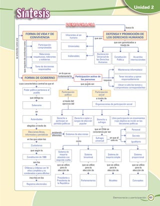 Síntesis
                                                                                                                                                                                              Unidad 2



                                                                                                         D EMOCRACIA
                                                                                                                                                                                   busca la

                                                    FORMA DE VIDA Y DE                                   Inherentes al ser                                DEFENSA Y PROMOCIÓN DE
                                                      CONVIVENCIA                                            humano                           que son     LOS DERECHOS HUMANOS
se entiende como una




                                                                                                                                                                     que son garantizados a
                           que requiere de conductas como




                                                                        Participación                                                                                      través de
                                                                                                           Universales
                                                                        comprometida

                                                                         Relaciones                                                             Declaración
                                                                   respetuosas, tolerantes                 Inalienables                         Universal de         Constitución          Acuerdos
                                                                         y solidarias                                                          los Derechos            Política         internacionales
                                                                                                                                                 Humanos
                                                                     Toma de decisiones
                                                                       responsables                                                                                       Mantenerse informada(o)
                                                                                                en la que es
                                                                                              fundamental la         Participación activa de                                Tener iniciativa y opinar
                                          FORMA DE GOBIERNO                                                                                                                   responsablemente
                                                                                                                          las personas                  requiere
                       cuya característica central es que el                                                              que puede ser                                 Llevar a cabo las tareas y
                                                                                                                                                                      compromisos correspondientes
                                  Poder político pertenece al
                                            pueblo                                                   Participación                            Participación
                                                                                                       política                                  social
                                                               que delega su                                                                   a través de
                                                                                                     a través del
                                                                                                     ejercicio del                            Organizaciones de participación social
                                                                 Soberanía

                                                                     en


                                                                Autoridades                 Derecho a            Derecho a optar a                                 Libre participación en movimientos
                                                                                                                                                Derecho a
                                                                                           participar en         cargos de elección                                   cuyo objetivo es incidir en las
                                                                                                                                                 sufragio
                                                                                         partidos políticos           popular                                              decisiones políticas
                                                            elegidas a través de
                                                                                                                                           que en Chile se                                Personal
                                                    Elecciones libres,                  existiendo                                        caracteriza por ser
                                                informadas y periódicas                                  Sistemas de elecciones
                                                                                        diferentes                                                                                        Secreto
                                                                                                                                              Sufragio          en que el
                                                            en las que votan los                                                                                 voto es
                                                                                                                     como                     universal                                  Igualitario
                                                                Ciudadanos

                                                                que según la
                                                                                               Sistema de
                                                                                                mayoría                        Sistema                     Sistema de                       Sistema
                                                            Constitución de 1980              absoluta con                    binominal                   mayoría simple                  proporcional
                                                                                             segunda vuelta
                                                                   son los
                                                                                             que se utiliza                  que se utiliza                  que se utiliza               que se utiliza
                                    Chilenos y chilenas con 18                                  para la                         para la                         para la                      para la
                                      años cumplidos y no                                     elección de                     elección de                     elección de                  elección de
                                   condenados a pena aflictiva
                                                               inscritos en los              Presidente o
                                                                                             Presidenta de                Parlamentarios                       Alcaldes                    Concejales
                                                            Registros electorales             la República




                                                                                                                                                                    Democracia y participación             61
 