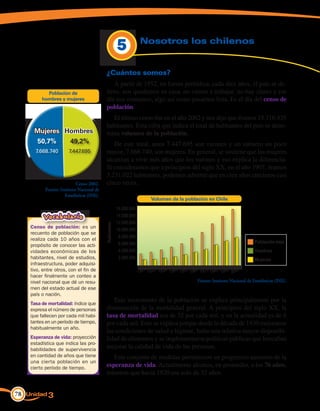 5             Nosotros los chilenos


                                           ¿Cuántos somos?
                                              A partir de 1952, en forma periódica, cada diez años, el país se de-
           Población de                    tiene, nos quedamos en casa, no vamos a trabajar, no hay clases y ese
         hombres y mujeres                 día nos contamos, algo así como pasarnos lista. Es el día del censo de
                                           población.
                                             El último censo fue en el año 2002 y nos dijo que éramos 15.116.435
                                           habitantes. Esta cifra que indica el total de habitantes del país se deno-
     Mujeres Hombres                       mina volumen de la población.
       50,7%            49,2%                 De este total, unos 7.447.695 son varones y un número un poco
      7.668.740        7.447.695           mayor, 7.668.740, son mujeres. En general, se sostiene que las mujeres
                                           alcanzan a vivir más años que los varones y eso explica la diferencia.
                                           Si consideramos que a principios del siglo XX, en el año 1907, éramos
                                           3.231.022 habitantes, podemos advertir que en cien años crecimos casi
                            Censo 2002.    cinco veces.
           Fuente: Instituto Nacional de
                     Estadísticas (INE).
                                                                           Volumen de la población en Chile
                                                        16.000.000
          Vocabulario                                   14.000.000
                                                        12.000.000
                                           Habitantes




    Censo de población: es un
                                                        10.000.000
    recuento de población que se
                                                         8.000.000
    realiza cada 10 años con el
                                                         6.000.000                                                              Población total
    propósito de conocer las acti-
    vidades económicas de los                            4.000.000                                                              Hombres
    habitantes, nivel de estudios,                       2.000.000                                                              Mujeres
    infraestructura, poder adquisi-
    tivo, entre otros, con el fin de                                 1907 1920 1930 1940 1952 1960 1970 1982 1992 2002
    hacer finalmente un conteo a
    nivel nacional que dé un resu-                                                               Fuente: Instituto Nacional de Estadísticas (INE).
    men del estado actual de ese
    país o nación.
    Tasa de mortalidad: índice que
                                              Este incremento de la población se explica principalmente por la
    expresa el número de personas          disminución de la mortalidad general. A principios del siglo XX, la
    que fallecen por cada mil habi-        tasa de mortalidad era de 32 por cada mil, y en la actualidad es de 6
    tantes en un período de tiempo,        por cada mil. Esto se explica porque desde la década de 1930 mejoraron
    habitualmente un año.
                                           las condiciones de salud e higiene, hubo una relativa mayor disponibi-
    Esperanza de vida: proyección          lidad de alimentos y se implementaron políticas públicas que buscaban
    estadística que indica las pro-
    babilidades de supervivencia
                                           mejorar la calidad de vida de las personas.
    en cantidad de años que tiene             Este conjunto de medidas permitieron un progresivo aumento de la
    una cierta población en un
    cierto período de tiempo.
                                           esperanza de vida. Actualmente alcanza, en promedio, a los 76 años,
                                           mientras que hacia 1920 era solo de 32 años.


78 Unidad 3
 