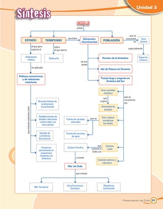 Síntesis
                                                                                                                                                  Unidad 3


                                                                                     Chil e
                                                                                     posee


                                                                                                                                         que se
                                                                             que tiene      Dimensión                                 concentró       Zona
    Estado                                       territorio                                                       población                  en      Central
                                                                                          tricontinental
                                   el que para               sobre
                                   superar el                                                                                              especialmente
                                                             el que ejerce

     Aislamiento                                                                                                 Porción de la Antártica            Espacios
                                                        Soberanía
       relativo                                                                                                                                     urbanos
                                                                                         ya que
                                                                                         posee
                                   ha aplicado
                                                                                                              Isla de Pascua en Oceanía

Políticas económicas
   y de relaciones                                                                                            Franja larga y angosta en
      exteriores                                                                                                   América del Sur


                                                                                                               Gran variedad
                                                                                                                 climática
                                                                                                                                    que se
                                                                                                                 que
                                                                                                                                    caracteriza
                                          Reconocimiento de                                                   origina
                                             la dimensión                                                                           por
                                            tricontinental                                                       Diversidad de
      que incluyen aspectos como




                                                                                                                    paisajes

                                          Establecimiento de                                                     Gran cadena
                                          amplias relaciones             Fuente de variados        que es
                                                                                                                  montañosa
                                           comerciales con                   minerales
                                                                                                                  los Andes
                                             otros países


                                           Impulso de                    Fuente de recursos
                                          corredores                          de agua
                                          bioceánicos

                                                                                                           que       Extensa
                                              Presencia                      Océano Pacífico        conecta a
                                           permanente en                                                              costa
                                                                                                     Chile con
                                             posesiones
                                            insulares y la
                                              Antártica                              a través
                                                                                                            Carácter sísmico y
                                                                                                                volcánico
                                                                             Mar de Chile

                                                                                     que incluye



                                                                             Zona Económica                       Plataforma
                                      Mar Territorial
                                                                                Exclusiva                         Continental



                                                                                                                                   Presentación de Chile       81
 