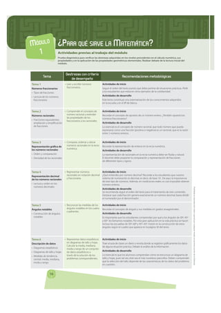 MÓDULO                     ¿PARA QUÉ SIRVE LA MATEMÁTICA?
  1                        Actividades previas al trabajo del mó...