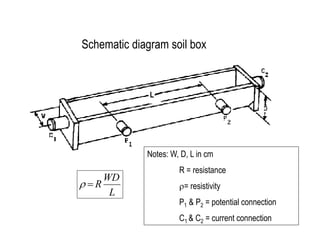 L
L
WD
R


Notes: W, D, L in cm
R = resistance
= resistivity
P1 & P2 = potential connection
C1 & C2 = current connection
Schematic diagram soil box
 