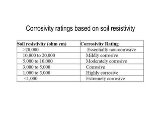 Corrosivity ratings based on soil resistivity
 