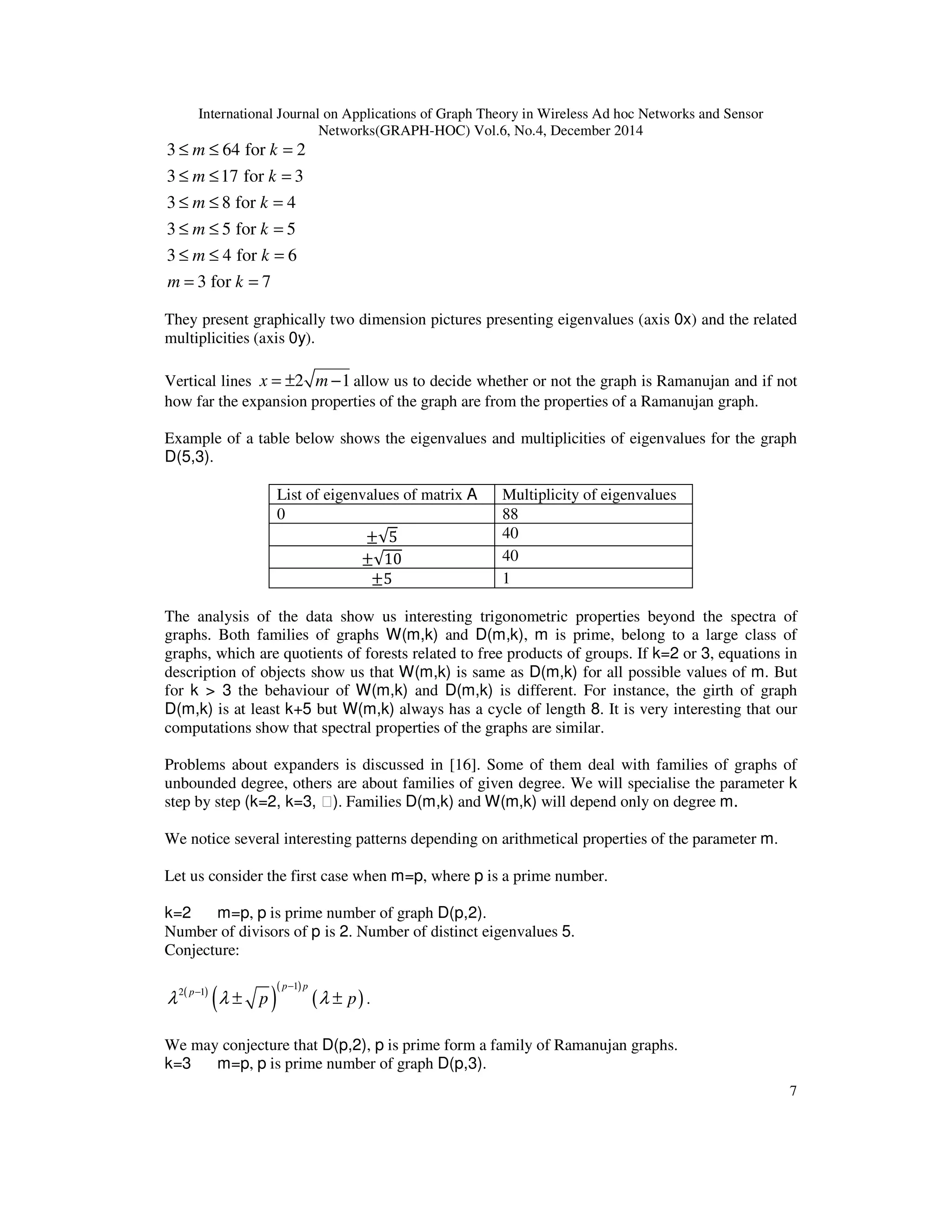 International Journal on Applications of Graph Theory in Wireless Ad hoc Networks and Sensor
Networks(GRAPH-HOC) Vol.6, No.4, December 2014
7
3 64 for 2
3 17 for 3
3 8 for 4
3 5 for 5
3 4 for 6
3 for 7
m k
m k
m k
m k
m k
m k
≤ ≤ =
≤ ≤ =
≤ ≤ =
≤ ≤ =
≤ ≤ =
= =
They present graphically two dimension pictures presenting eigenvalues (axis 0x) and the related
multiplicities (axis 0y).
Vertical lines 2 1x m= ± − allow us to decide whether or not the graph is Ramanujan and if not
how far the expansion properties of the graph are from the properties of a Ramanujan graph.
Example of a table below shows the eigenvalues and multiplicities of eigenvalues for the graph
D(5,3).
List of eigenvalues of matrix A Multiplicity of eigenvalues
0 88
±√5 40
±√10 40
±5 1
The analysis of the data show us interesting trigonometric properties beyond the spectra of
graphs. Both families of graphs W(m,k) and D(m,k), m is prime, belong to a large class of
graphs, which are quotients of forests related to free products of groups. If k=2 or 3, equations in
description of objects show us that W(m,k) is same as D(m,k) for all possible values of m. But
for k > 3 the behaviour of W(m,k) and D(m,k) is different. For instance, the girth of graph
D(m,k) is at least k+5 but W(m,k) always has a cycle of length 8. It is very interesting that our
computations show that spectral properties of the graphs are similar.
Problems about expanders is discussed in [16]. Some of them deal with families of graphs of
unbounded degree, others are about families of given degree. We will specialise the parameter k
step by step (k=2, k=3, ⋯). Families D(m,k) and W(m,k) will depend only on degree m.
We notice several interesting patterns depending on arithmetical properties of the parameter m.
Let us consider the first case when m=p, where p is a prime number.
k=2 m=p, p is prime number of graph D(p,2).
Number of divisors of p is 2. Number of distinct eigenvalues 5.
Conjecture:
( )
( )
( )
( )
1
2 1
p p
p
p pλ λ λ
−
−
± ± .
We may conjecture that D(p,2), p is prime form a family of Ramanujan graphs.
k=3 m=p, p is prime number of graph D(p,3).
 