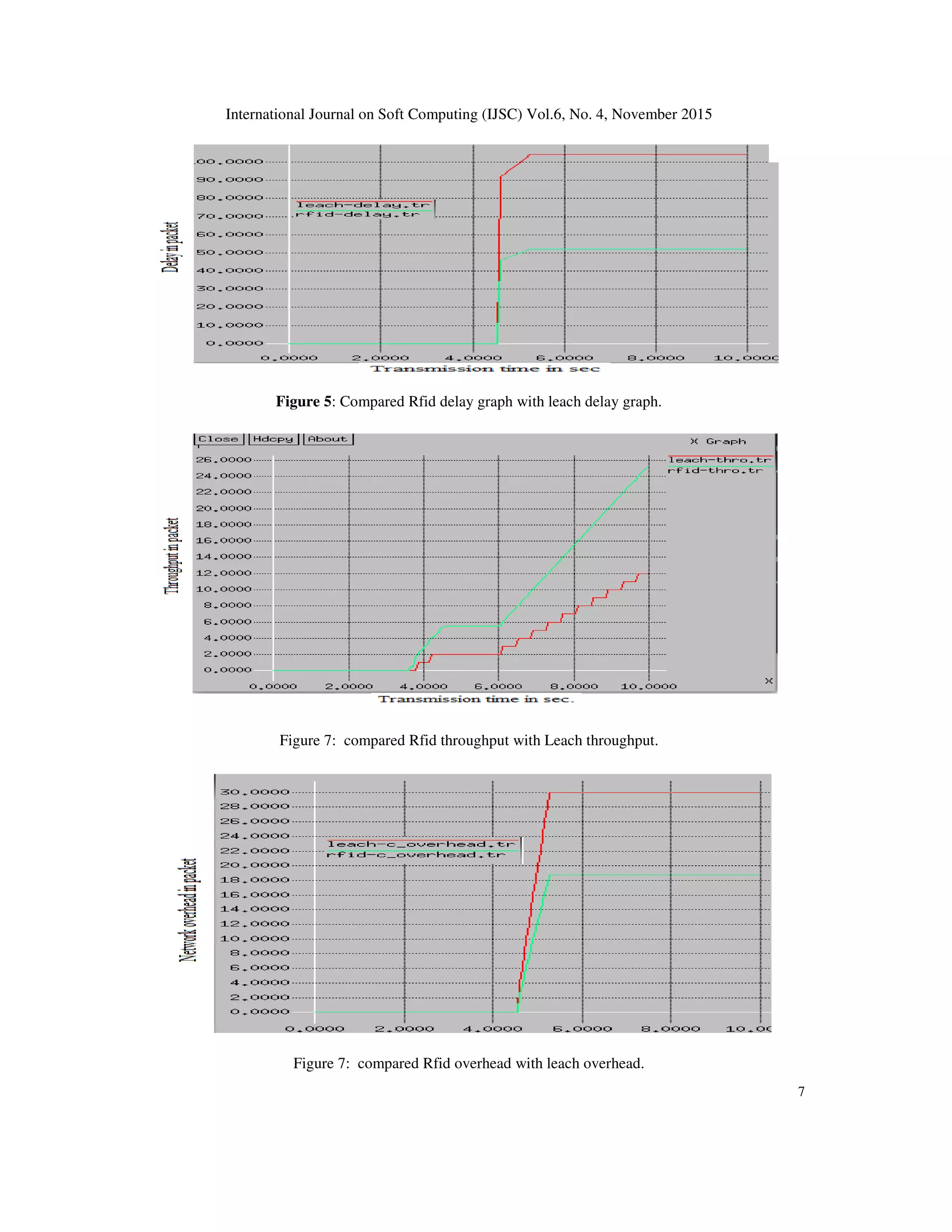 International Journal on Soft Computing (IJSC) Vol.6, No. 4, November 2015 6 LEACH packet loss is more because the node having short energy is chosen as CH then node will die soon due to which data does not reach to the BS, packet loss is occurred [16]. In Figure 5, calculates the End to End delay as the time taken for a packet to be transmitted across a network form source to destination. The average end to end for R-LEACH is fewer as compared to LEACH protocol because in LEACH protocol energy consumption is high due to this it causes delay for data transmission [14]. In Figure 6, calculates Throughput is the average data packets received at the destination. From the graph, it is observed that the R-LEACH has better throughput as compared to LEACH protocol. In LEACH protocol throughput will be decrease due to high energy consumption, packet loss and overhead [15 ].In figure 7, calculates control overhead is the ratio between a total number of control packets and total number of packets delivered successfully. From the graph it is observed that LEACH has high overhead due to delay increase [18]. In table 2, calculates the Average of all parameters and R-LEACH is improved in comparison to the old that mean the latest edition of LEACH outperforms the original version of LEACH protocol. Figure 3: Compared Rfid energy graph with Leach Energy graph. Figure 4: Figure 3: Compared Rfid Packetloss graph with Leach packet loss graph. 