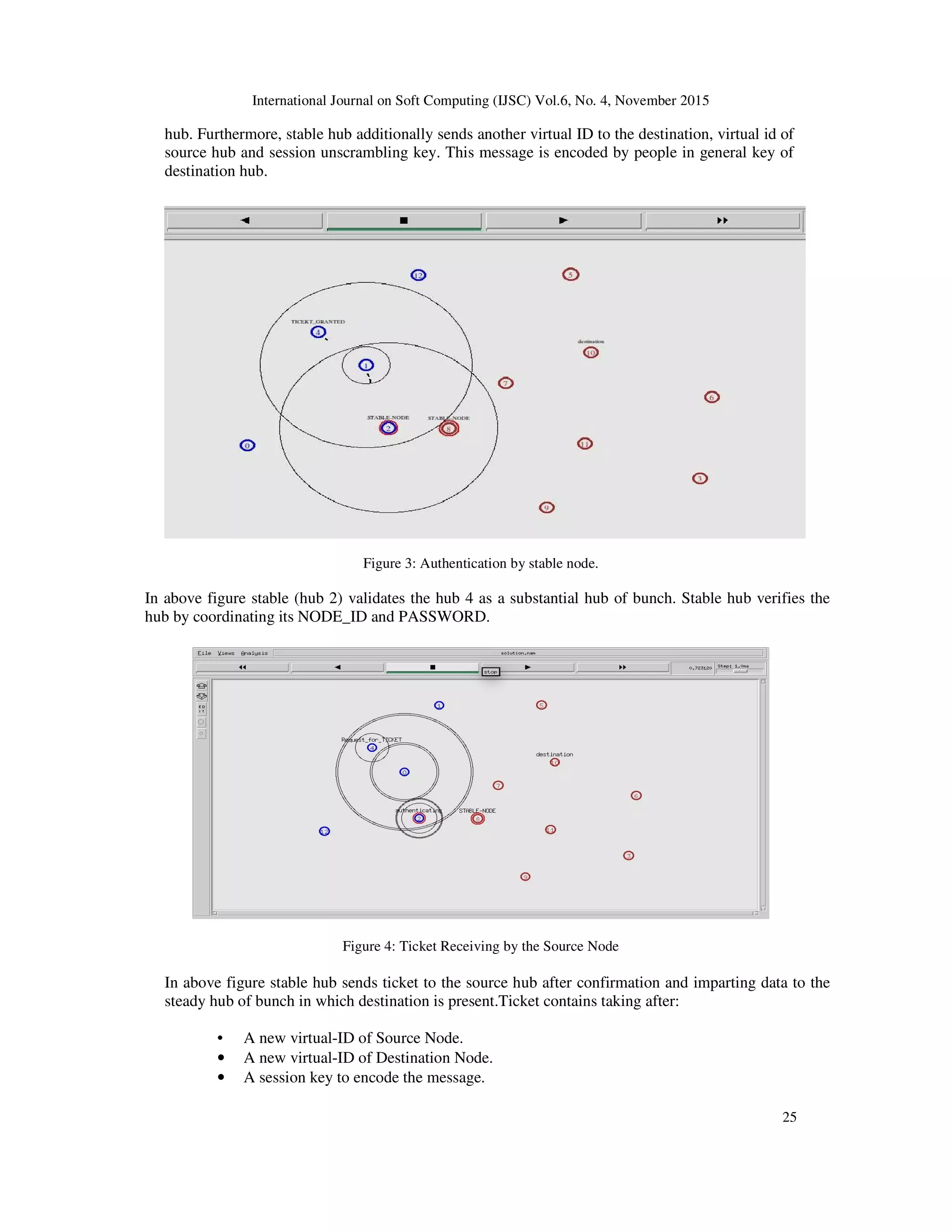 International Journal on Soft Computing (IJSC) Vol.6, No. 4, November 2015
25
hub. Furthermore, stable hub additionally sends another virtual ID to the destination, virtual id of
source hub and session unscrambling key. This message is encoded by people in general key of
destination hub.
Figure 3: Authentication by stable node.
In above figure stable (hub 2) validates the hub 4 as a substantial hub of bunch. Stable hub verifies the
hub by coordinating its NODE_ID and PASSWORD.
Figure 4: Ticket Receiving by the Source Node
In above figure stable hub sends ticket to the source hub after confirmation and imparting data to the
steady hub of bunch in which destination is present.Ticket contains taking after:
• A new virtual-ID of Source Node.
• A new virtual-ID of Destination Node.
• A session key to encode the message.
 