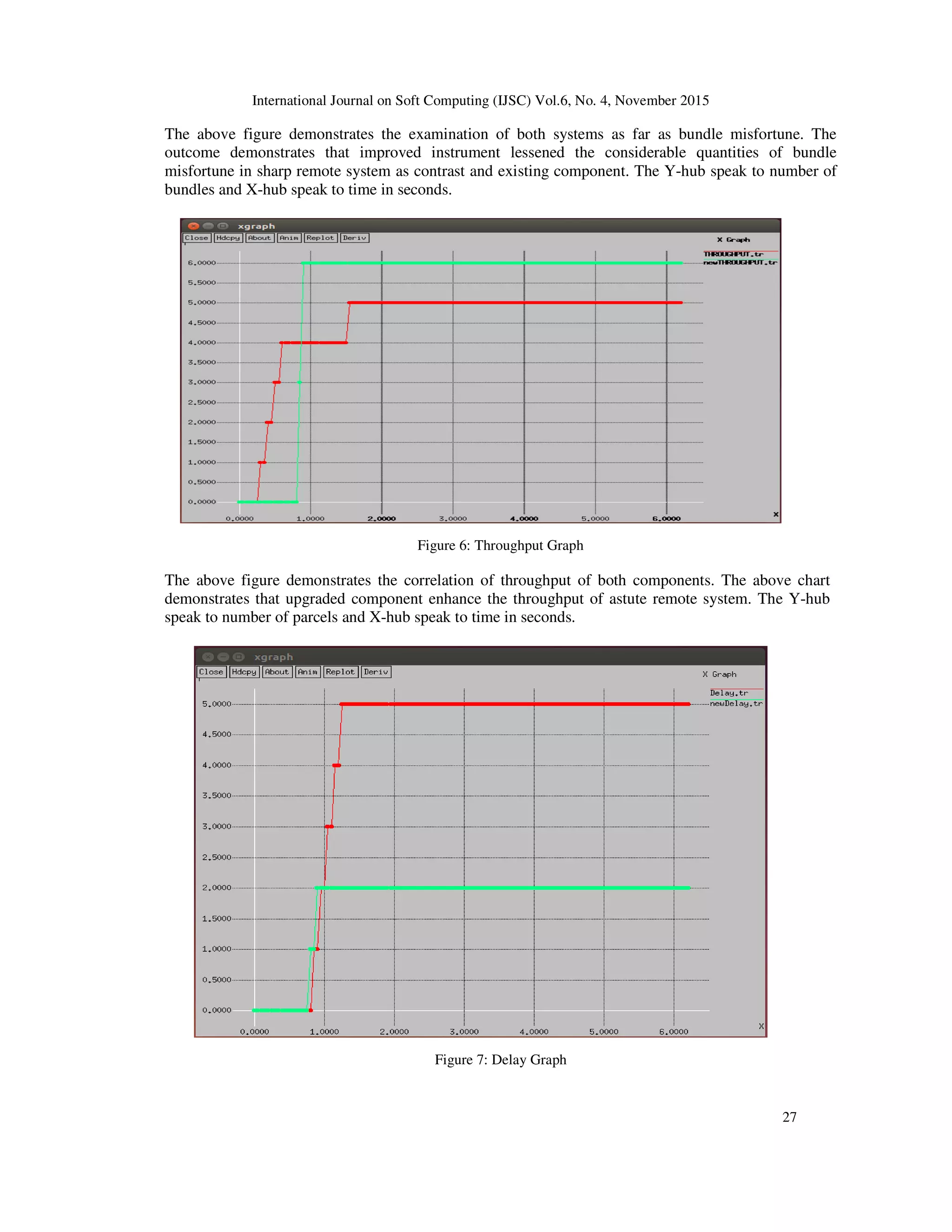 International Journal on Soft Computing (IJSC) Vol.6, No. 4, November 2015
27
The above figure demonstrates the examination of both systems as far as bundle misfortune. The
outcome demonstrates that improved instrument lessened the considerable quantities of bundle
misfortune in sharp remote system as contrast and existing component. The Y-hub speak to number of
bundles and X-hub speak to time in seconds.
Figure 6: Throughput Graph
The above figure demonstrates the correlation of throughput of both components. The above chart
demonstrates that upgraded component enhance the throughput of astute remote system. The Y-hub
speak to number of parcels and X-hub speak to time in seconds.
Figure 7: Delay Graph
 