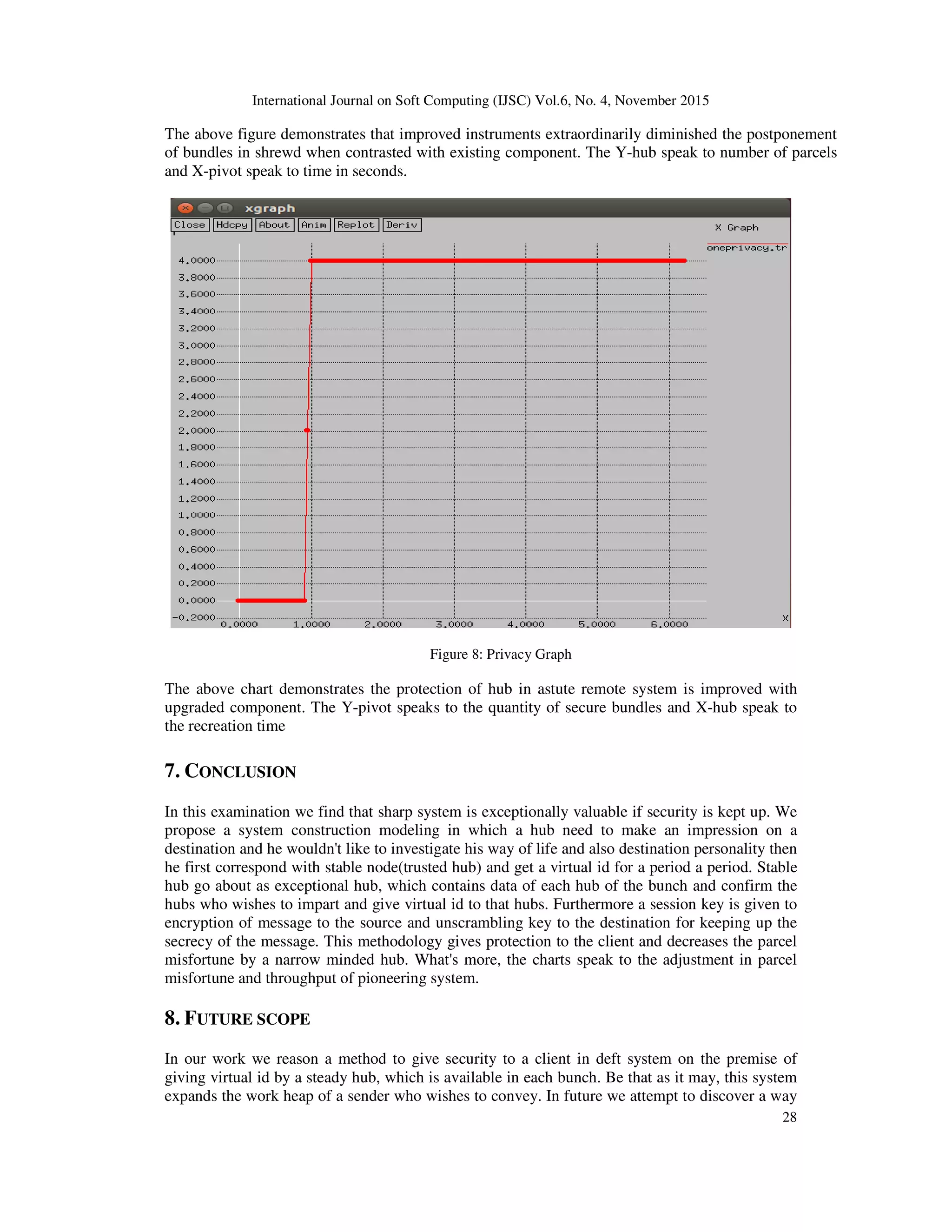 International Journal on Soft Computing (IJSC) Vol.6, No. 4, November 2015
28
The above figure demonstrates that improved instruments extraordinarily diminished the postponement
of bundles in shrewd when contrasted with existing component. The Y-hub speak to number of parcels
and X-pivot speak to time in seconds.
Figure 8: Privacy Graph
The above chart demonstrates the protection of hub in astute remote system is improved with
upgraded component. The Y-pivot speaks to the quantity of secure bundles and X-hub speak to
the recreation time
7. CONCLUSION
In this examination we find that sharp system is exceptionally valuable if security is kept up. We
propose a system construction modeling in which a hub need to make an impression on a
destination and he wouldn't like to investigate his way of life and also destination personality then
he first correspond with stable node(trusted hub) and get a virtual id for a period a period. Stable
hub go about as exceptional hub, which contains data of each hub of the bunch and confirm the
hubs who wishes to impart and give virtual id to that hubs. Furthermore a session key is given to
encryption of message to the source and unscrambling key to the destination for keeping up the
secrecy of the message. This methodology gives protection to the client and decreases the parcel
misfortune by a narrow minded hub. What's more, the charts speak to the adjustment in parcel
misfortune and throughput of pioneering system.
8. FUTURE SCOPE
In our work we reason a method to give security to a client in deft system on the premise of
giving virtual id by a steady hub, which is available in each bunch. Be that as it may, this system
expands the work heap of a sender who wishes to convey. In future we attempt to discover a way
 