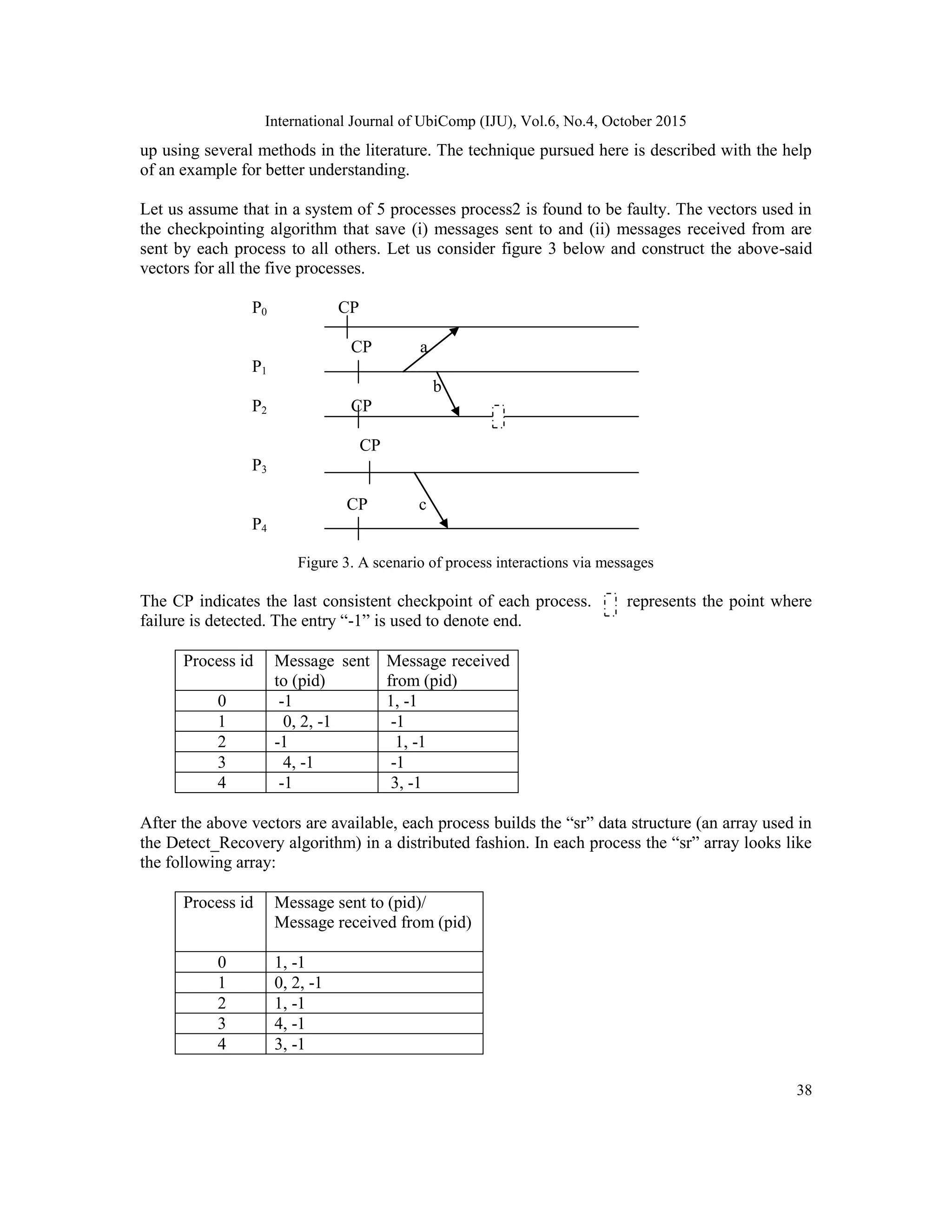 International Journal of UbiComp (IJU), Vol.6, No.4, October 2015
38
up using several methods in the literature. The technique pursued here is described with the help
of an example for better understanding.
Let us assume that in a system of 5 processes process2 is found to be faulty. The vectors used in
the checkpointing algorithm that save (i) messages sent to and (ii) messages received from are
sent by each process to all others. Let us consider figure 3 below and construct the above-said
vectors for all the five processes.
P0 CP
CP a
P1
b
P2 CP
CP
P3
CP c
P4
Figure 3. A scenario of process interactions via messages
The CP indicates the last consistent checkpoint of each process. represents the point where
failure is detected. The entry ―-1‖ is used to denote end.
Process id Message sent
to (pid)
Message received
from (pid)
0 -1 1, -1
1 0, 2, -1 -1
2 -1 1, -1
3 4, -1 -1
4 -1 3, -1
After the above vectors are available, each process builds the ―sr‖ data structure (an array used in
the Detect_Recovery algorithm) in a distributed fashion. In each process the ―sr‖ array looks like
the following array:
Process id Message sent to (pid)/
Message received from (pid)
0 1, -1
1 0, 2, -1
2 1, -1
3 4, -1
4 3, -1
 