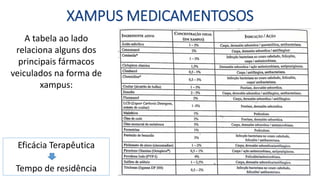XAMPUS MEDICAMENTOSOS
A tabela ao lado
relaciona alguns dos
principais fármacos
veiculados na forma de
xampus:
Eficácia Terapêutica
Tempo de residência
 