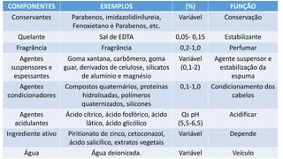 COMPONENTES EXEMPLOS (%) FUNÇÃO
Conservantes Parabenos, imidazolidinilureia,
Fenoxietano e Parabenos, etc.
Variável Conservação
Quelante Sal de EDTA 0,05- 0,15 Estabilizante
Fragrância Fragrância 0,2-1,0 Perfumar
Agentes
suspensores e
espessantes
Goma xantana, carbômero, goma
guar, derivados de celulose, silicatos
de alumínio e magnésio
Variável
(0,1-2)
Agente suspensor e
estabilização da
espuma
Agentes
condicionadores
Compostos quaternários, proteínas
hidrolisadas, polímeros
quaternizados, silicones
0,1-1,0 Condicionamento dos
cabelos
Agentes
acidulantes
Ácido cítrico, ácido fosfórico, ácido
lático, ácido glicólico
Qs pH
(5,5-6,5)
Acidificar
Ingrediente ativo Piritionato de zinco, cetoconazol,
ácido salicílico, extratos vegetais
Variável Depende
Água Água deionizada. Variável Veículo
 