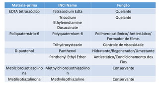 Matéria-prima INCI Name Função
EDTA tetrassódico Tetrasodium Edta Quelante
Trisodium
Ethylenediamine
Dusuccinate
Quelante
Poliquaternário-6 Polyquaternium-6 Polímero catiônico/ Antiestático/
Formador de filme.
Trihydroxystearin Controle de viscosidade
D-pantenol Panthenol Hidratante/Regenerador/Umectante
Panthenyl Ethyl Ether Antiestático/Condicionamento dos
Fios
Metilcloroisotiazolino
na
Methylchloroisothiazolino
n
Conservante
Metilisotiazolinona Methylisothiazoline Conservante
 