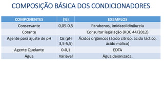 COMPONENTES (%) EXEMPLOS
Conservante 0,05-0,5 Parabenos, imidazolidinilureia
Corante Consultar legislação (RDC 44/2012)
Agente para ajuste de pH Qs (pH
3,5-5,5)
Ácidos orgânicos (ácido cítrico, ácido láctico,
ácido málico)
Agente Quelante 0-0,1 EDTA
Água Variável Água deionizada.
COMPOSIÇÃO BÁSICA DOS CONDICIONADORES
 