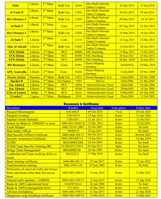 Shah Liberia 2nd
Mate Bulk Car. 22668
Abu Dhabi National
Tanker Company
26 Apr 2016 27 Sep 2016
Al Yasat II Liberia 2nd
Mate Bulk Car. 33202
Abu Dhabi National
Tanker Company
04 Oct 2015 09 Jan 2016
Ras Ghumays I Liberia 2nd
Mate Bulk Car. 33202
Abu Dhabi National
Tanker Company
08 Mar 2015 29 Jul 2015
Al Sadr I Liberia 2nd
Mate Cont. 11173
Abu Dhabi National
Tanker Company
08 Aug 2014 21 Dec 2014
Ras Ghumays I Liberia 2nd
Mate Bulk Car. 33202
Abu Dhabi National
Tanker Company
18 Mar 2014 20 Jun 2014
Al Sadr I Liberia 2nd
Mate Cont. 11173
Abu Dhabi National
Tanker Company
18 Aug 2013 22 Dec 2013
Abu Al Abyad Liberia 2nd
Mate Bulk Car. 33202
Abu Dhabi National
Tanker Company
12 Feb 2013 20 Jun 2013
STX Oriole Liberia 2nd
Mate PCC 40500 NSC-Hamburg 15 May 2012 15 Oct 2012
STX Oriole Liberia 2nd
Mate PCC 40500 NSC-Hamburg 04 Sep 2011 28 Dec 2011
STX Oriole Liberia 2nd
Mate PCC 40500 NSC-Hamburg 20 Dec 2010 26 Jun 2011
HS Bruckner Liberia 2nd
Mate Cont. 35981
Hansa Shipping
Germany
24Feb2010 29 May 2010
APL Australia Liberia 2nd
Mate Cont. 50243
Hansa Shipping
Germany
11July2009 25 Nov 2009
Green Arrow Panama 2nd
Mate Bulk Car. 15612 Strand Managem. S.A. 14July2008 24 Dec 2008
Rachel B Liberia 2nd
Mate Ch.Tanker 7955 Hiltveit 28Oct2006 21 Ma r2007
Sea Ahmed Liberia 2nd
Mate PCC 38266 Osterreichischer Lloyd 10Jan2006 20 Apr 2006
Sea Ahmed Liberia 3rd
Mate PCC 38266 Osterreichischer Lloyd 28Sep2005 10 Jan 2006
City of Lutece Malta 3rd
Mate PCC 8238 Osterreichischer Lloyd 15May2005 03 Sep 2005
Ursula C Cyprus 3rd
Mate Multipurp 2818 Osterreichischer Lloyd 28July2004 11 Feb 2005
Documents & Certificates
Document Number Issue date Issue place Expire date
Passport Montenegrin J18CS8425 09 Feb 2010 Tivat 09 Feb 2020
Passport Croatian 274157673 15 Apr 2016 Kotor 15 Apr 2026
Seaman’s book National 1456/2011 12 Jul 2011 Kotor 12 Jul 2021
Master on Ships of 3000GRT or more 0405-403-10282/16 15 Dec 2016 Kotor 22 Jul 2018
Yacht Skipper 0403-1919/1-2007 22 Oct 2007 Kotor No limit
Ship Safety Officer 90500215 30 Jan 2015 Bijela No limit
Ship Security Officer Certificate 0405-404-528/17 06 Feb 2017 Kotor 06 Feb 2022
Security Awareness Certificate 0405-404-6043/13 14 Jan 2014 Kotor 14 Jan 2019
ECDIS 0016309ECDIS 26 Jun 2009 Kotor No limit
ECDIS Type Specific Training JRC ECDIS-0127/2015 01 Sep 2015 Split No limit
Bridge Team Management 0001809BTW 26 Jun 2009 Kotor No limit
Leadership and Team working skills on
board
04/5223/2 17 Mar 2016 Kotor No limit
Basic training certificate 0405-404-301/17 27 Jan 2017 Kotor 27 Jan 2022
Familiarization training 0403-2495/1-01 07 June 2001 Kotor No limit
Proficiency in survival crafts and rescue
boats operations other than fast rescue
boats
0405-404-1408/16 15 mar 2016 Kotor 15 Mar 2021
General radio operator – GMDSS 0405-403-7595/15 21 Sep 2015 Kotor 21 Sep 2020
Radar & ARPA operational level 0104505 RAA 26 Apr 2000 Kotor No limit
Radar & ARPA management level 971/2016 16 Dec 2016 Kotor No limit
Advance firefighting 0405-404-7596/15 21 Sep 2015 Kotor 21 Sep 2020
Dangerous cargo handling certificate 0405-404-1409/16 15 Mar 2016 Kotor 15 Mar 2021
 
