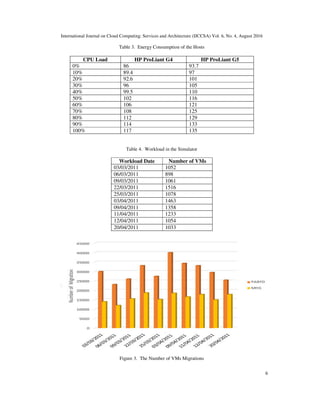 International Journal on Cloud Computing: Services and Architecture (IJCCSA) Vol. 6, No. 4, August 2016
6
Table 3. Energy Consumption of the Hosts
CPU Load HP ProLiant G4 HP ProLiant G5
0% 86 93.7
10% 89.4 97
20% 92.6 101
30% 96 105
40% 99.5 110
50% 102 116
60% 106 121
70% 108 125
80% 112 129
90% 114 133
100% 117 135
Table 4. Workload in the Simulator
Workload Date Number of VMs
03/03/2011 1052
06/03/2011 898
09/03/2011 1061
22/03/2011 1516
25/03/2011 1078
03/04/2011 1463
09/04/2011 1358
11/04/2011 1233
12/04/2011 1054
20/04/2011 1033
Figure 3. The Number of VMs Migrations
 