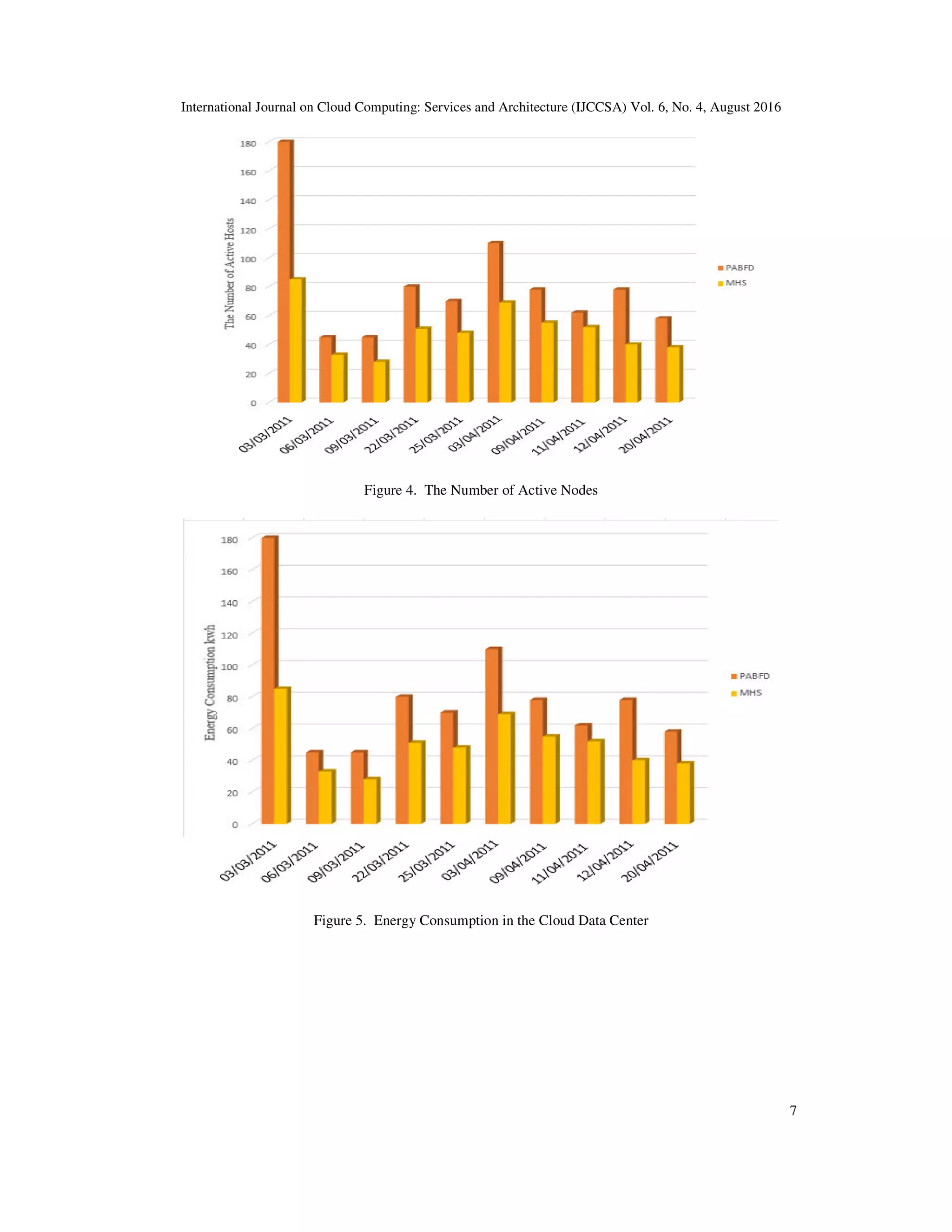 International Journal on Cloud Computing: Services and Architecture (IJCCSA) Vol. 6, No. 4, August 2016
7
Figure 4. The Number of Active Nodes
Figure 5. Energy Consumption in the Cloud Data Center
 