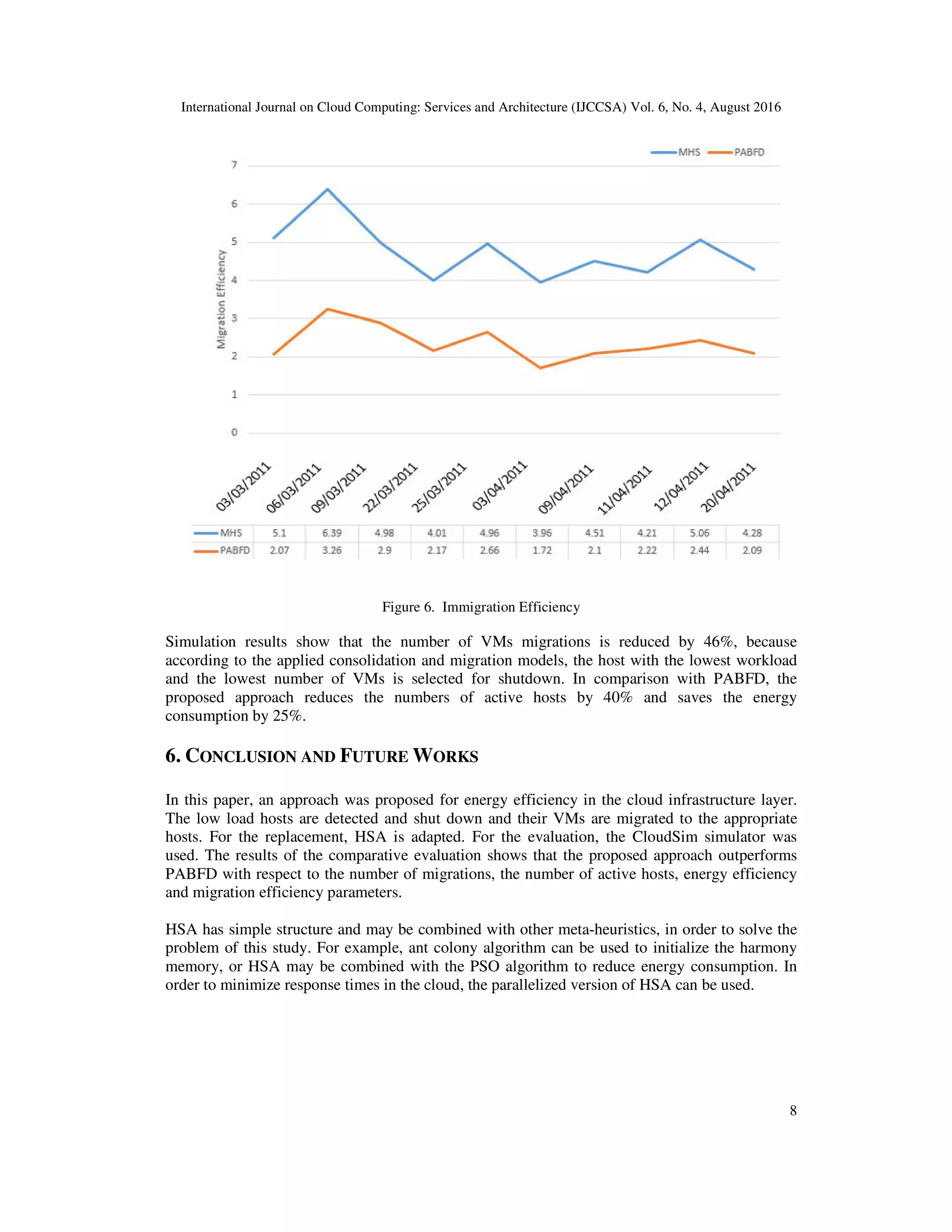 International Journal on Cloud Computing: Services and Architecture (IJCCSA) Vol. 6, No. 4, August 2016
8
Figure 6. Immigration Efficiency
Simulation results show that the number of VMs migrations is reduced by 46%, because
according to the applied consolidation and migration models, the host with the lowest workload
and the lowest number of VMs is selected for shutdown. In comparison with PABFD, the
proposed approach reduces the numbers of active hosts by 40% and saves the energy
consumption by 25%.
6. CONCLUSION AND FUTURE WORKS
In this paper, an approach was proposed for energy efficiency in the cloud infrastructure layer.
The low load hosts are detected and shut down and their VMs are migrated to the appropriate
hosts. For the replacement, HSA is adapted. For the evaluation, the CloudSim simulator was
used. The results of the comparative evaluation shows that the proposed approach outperforms
PABFD with respect to the number of migrations, the number of active hosts, energy efficiency
and migration efficiency parameters.
HSA has simple structure and may be combined with other meta-heuristics, in order to solve the
problem of this study. For example, ant colony algorithm can be used to initialize the harmony
memory, or HSA may be combined with the PSO algorithm to reduce energy consumption. In
order to minimize response times in the cloud, the parallelized version of HSA can be used.
 