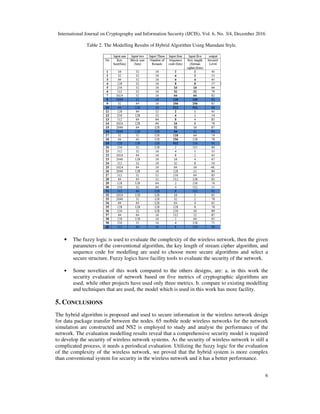 International Journal on Cryptography and Information Security (IJCIS), Vol. 6, No. 3/4, December 2016
6
Table 2. The Modelling Results of Hybrid Algorithm Using Mamdani Style.
• The fuzzy logic is used to evaluate the complexity of the wireless network, then the given
parameters of the conventional algorithm, the key length of stream cipher algorithm, and
sequence code for modelling are used to choose more secure algorithms and select a
secure structure. Fuzzy logics have facility tools to evaluate the security of the network.
• Some novelties of this work compared to the others designs, are: a. in this work the
security evaluation of network based on five metrics of cryptographic algorithms are
used, while other projects have used only three metrics. b. compare to existing modelling
and techniques that are used, the model which is used in this work has more facility.
5. CONCLUSIONS
The hybrid algorithm is proposed and used to secure information in the wireless network design
for data package transfer between the nodes. 65 mobile node wireless networks for the network
simulation are constructed and NS2 is employed to study and analyse the performance of the
network. The evaluation modelling results reveal that a comprehensive security model is required
to develop the security of wireless network systems. As the security of wireless network is still a
complicated process, it needs a periodical evaluation. Utilizing the fuzzy logic for the evaluation
of the complexity of the wireless network, we proved that the hybrid system is more complex
than conventional system for security in the wireless network and it has a better performance.
 