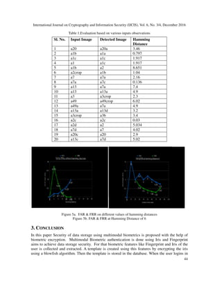 International Journal on Cryptography and Information Security (IJCIS), Vol. 6, No. 3/4, December 2016
Table 1.Evaluation based on various inputs observations
Sl. No. Input Image
1 a20
2 a1b
3 a1c
4 a1
5 a1b
6 a2crop
7 a7
8 a7a
9 a13
10 a13
11 a3
12 a49
13 a49a
14 a13a
15 a3crop
16 a2c
17 a2d
18 a7d
19 a20c
20 a13c
Figure 5a. FAR & FRR on different values of hamming distances
Figure 5b. FAR & FRR at Hamming Distance of 6
3. CONCLUSION
In this paper Security of data storage using multimodal biometrics is proposed
biometric encryption. Multimodal Biometric authentication is done using Iris and Fingerprint
aims to achieve data storage security. For that biometric features like Fingerprint and Iris of the
user is collected and extracted. A template
using a blowfish algorithm. Then the template is stored in the database. When the user logins in
International Journal on Cryptography and Information Security (IJCIS), Vol. 6, No. 3/4, December 2016
Table 1.Evaluation based on various inputs observations
Input Image Detected Image Hamming
Distance
a20a 3.46
a1a 0.797
a1c 1.917
a1c 1.917
a2 8.651
a1b 1.04
a7a 2.16
a7c 0.136
a7a 7.4
a13a 4.9
a3crop 2.3
a49crop 6.02
a7a 4.9
a13d 3.2
a3b 3.4
a2c 0.03
a2 5.034
a7 4.02
a20 2.9
a7d 5.02
Figure 5a. FAR & FRR on different values of hamming distances
Figure 5b. FAR & FRR at Hamming Distance of 6
In this paper Security of data storage using multimodal biometrics is proposed with the help of
biometric encryption. Multimodal Biometric authentication is done using Iris and Fingerprint
aims to achieve data storage security. For that biometric features like Fingerprint and Iris of the
user is collected and extracted. A template is created using this features by encrypting the iris
using a blowfish algorithm. Then the template is stored in the database. When the user logins in
International Journal on Cryptography and Information Security (IJCIS), Vol. 6, No. 3/4, December 2016
44
with the help of
biometric encryption. Multimodal Biometric authentication is done using Iris and Fingerprint
aims to achieve data storage security. For that biometric features like Fingerprint and Iris of the
using this features by encrypting the iris
using a blowfish algorithm. Then the template is stored in the database. When the user logins in
 