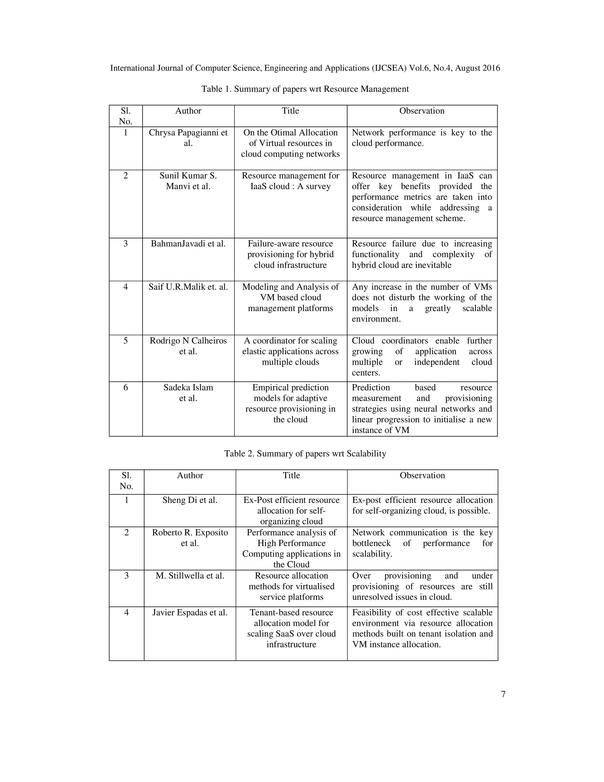 International Journal of Computer Science, Engineering and Applications (IJCSEA) Vol.6, No.4, August 2016
7
Table 1. Summary of papers wrt Resource Management
Sl.
No.
Author Title Observation
1 Chrysa Papagianni et
al.
On the Otimal Allocation
of Virtual resources in
cloud computing networks
Network performance is key to the
cloud performance.
2 Sunil Kumar S.
Manvi et al.
Resource management for
IaaS cloud : A survey
Resource management in IaaS can
offer key benefits provided the
performance metrics are taken into
consideration while addressing a
resource management scheme.
3 BahmanJavadi et al. Failure-aware resource
provisioning for hybrid
cloud infrastructure
Resource failure due to increasing
functionality and complexity of
hybrid cloud are inevitable
4 Saif U.R.Malik et. al. Modeling and Analysis of
VM based cloud
management platforms
Any increase in the number of VMs
does not disturb the working of the
models in a greatly scalable
environment.
5 Rodrigo N Calheiros
et al.
A coordinator for scaling
elastic applications across
multiple clouds
Cloud coordinators enable further
growing of application across
multiple or independent cloud
centers.
6 Sadeka Islam
et al.
Empirical prediction
models for adaptive
resource provisioning in
the cloud
Prediction based resource
measurement and provisioning
strategies using neural networks and
linear progression to initialise a new
instance of VM
Table 2. Summary of papers wrt Scalability
Sl.
No.
Author Title Observation
1 Sheng Di et al. Ex-Post efficient resource
allocation for self-
organizing cloud
Ex-post efficient resource allocation
for self-organizing cloud, is possible.
2 Roberto R. Exposito
et al.
Performance analysis of
High Performance
Computing applications in
the Cloud
Network communication is the key
bottleneck of performance for
scalability.
3 M. Stillwella et al. Resource allocation
methods for virtualised
service platforms
Over provisioning and under
provisioning of resources are still
unresolved issues in cloud.
4 Javier Espadas et al. Tenant-based resource
allocation model for
scaling SaaS over cloud
infrastructure
Feasibility of cost effective scalable
environment via resource allocation
methods built on tenant isolation and
VM instance allocation.
 