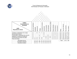 24
Curso de Sistemas de Informação
Administração da Produção e Operações
Graudeimportância
Expedição
Operacional
Tráfego
Condiçõesdeacesso
Treinamento
Comunicações
Informatização
Atendimentoaocliente
Nossaempresa
ConcorrenteX
ConcorrenteY
Metas
Taxademelhoria
Pesoabsoluto
Pesorelativo
Cuidados e integridade com a carga 4 9 3 1 9 3 3 3 4,00 1,33 5,33 19,39
Apresentação pessoal 2 9 3 3 4 4,00 1,33 2,67 9,70
Conservação e adequação dos veículos 2 9 1 9 3 1 2 3,00 1,00 2,00 7,27
Agilidade na solução de problemas 3 1 9 9 9 9 3 2 3 3,00 1,00 3,00 10,91
Cumprimento de horário de coleta 3 1 3 9 9 9 3 9 2 2 3 3,00 1,50 4,50 16,36
Prazo de entrega 5 9 9 9 9 1 3 2 2 2 4,00 2,00 10,00 36,36
Dificuldade técnica 3 3 5 2 4 4 5 4 27,50 100
Importância absoluta 48 90 105 76 83 59 69 54
Importância relativa 8 2 1 4 3 6 5 7
Total
QUÊs
Requisitos do cliente
COMOs
Características da
Qualidade
 