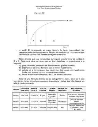 Administração da Produção e Operações
Prof. Ronã Rinston Amaury Mendes
42
Freqüências(%)acumuladas
Itens
100%
CBA
Curva ABC
- a região C corresponde ao maior número de itens, responsáveis por
pequena parte dos investimentos. Devem ser controlados com menos rigor
relativo que os itens das classes ou regiões anteriores.
Não é preciso que seja construída a curva para se determinar as regiões A,
B e C. Dada uma série de itens que se quer classificar, o procedimento é o
seguinte:
a) para cada item, determina-se o investimento que ele acarreta;
b) ordenam-se os itens, do maior para o menor investimento;
c) calcula-se a porcentagem que cada item representa no investimento
total e, em seguida, as porcentagens acumuladas;
d) faz-se a divisão em classes A, B e C de maneira tentativa.
Não há uma fórmula definida de se categorizar os itens. Deve-se ir pelo
bom senso, tendo como base apenas a importância relativa das três classes em
relação ao investimento.
Grupos
Quantidade
(% de itens)
Valor de
(% de $)
Grau de
Controle
Tipos de
Registro
Estoque de
Segurança
Procedimento
de pedido
Itens A 10 – 20% 70 – 80% Rígido
Completo
Rigoroso
Baixo
Cuidadoso, rigoroso;
revisões freqüentes
Itens B 30 – 40% 15 – 20% Normal
Completo
Rigoroso
Moderado
Pedidos normais;
Algum
acompanhamento
Itens C 40 – 50% 5 – 10% Simples Simplificado Alto
Pedidos periódicos;
Suprimento para
1 a 2 anos
 