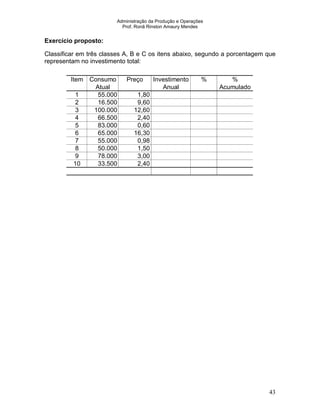 Administração da Produção e Operações
Prof. Ronã Rinston Amaury Mendes
43
Exercício proposto:
Classificar em três classes A, B e C os itens abaixo, segundo a porcentagem que
representam no investimento total:
Item Consumo Preço Investimento % %
Atual Anual Acumulado
1 55.000 1,80
2 16.500 9,60
3 100.000 12,60
4 66.500 2,40
5 83.000 0,60
6 65.000 16,30
7 55.000 0,98
8 50.000 1,50
9 78.000 3,00
10 33.500 2,40
 