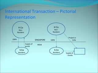 International Transaction – Pictorial 
Representation 
H Co 
Non- 
Resident 
H Co 
Non- 
Resident 
S Co 
Resident 
S Co 
Resident 
SINGAPORE 
Supply of INDIA 
goods 
100% 
Project in 
India 
Supply of 
Goods 
100% 
 