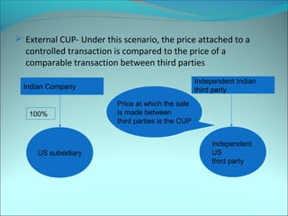  External CUP- Under this scenario, the price attached to a 
controlled transaction is compared to the price of a 
comparable transaction between third parties 
Indian Company 
US subsidiary 
Independent 
US 
third party 
100% 
Price at which the sale 
is made between 
third parties is the CUP 
Independent Indian 
third party 
 
