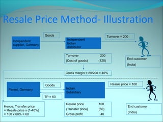 Resale Price Method- Illustration 
Independent 
supplier, Germany 
Goods 
Independent 
Indian 
distributor 
Turnover = 200 
End customer 
(India) 
Turnover 200 
(Cost of goods) (120) 
Gross margin = 80/200 = 40% 
Goods Resale price = 100 
Parent, Germany Indian 
Subsidiary 
End customer 
(India) 
TP = 60 
Hence, Transfer price 
= Resale price x (1-40%) 
= 100 x 60% = 60 
Resale price 100 
(Transfer price) (60) 
Gross profit 40 
 