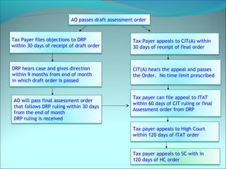 AO passes draft assessment order 
Tax Payer appeals to CIT(A) within 
30 days of receipt of final order 
CIT(A) hears the appeal and passes 
the Order. No time limit prescribed 
Tax payer appeals to High Court 
within 120 days of ITAT order 
Tax Payer files objections to DRP 
within 30 days of receipt of draft order 
DRP hears case and gives direction 
within 9 months from end of month 
in which draft order is passed 
AO will pass final assessment order 
that follows DRP ruling within 30 days 
from the end of month 
DRP ruling is received 
Tax payer can file appeal to ITAT 
within 60 days of CIT ruling or final 
Assessment order from DRP 
Tax payer appeals to SC with in 
120 days of HC order 
 