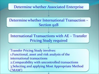 Determine whether Associated Enterprise 
Determine whether International Transaction – 
Section 92B 
International Transactions with AE – Transfer 
Pricing Study required 
Transfer Pricing Study involves: 
1.Functional, asset and risk analysis of the 
international transactions 
2.Comparability with uncontrolled transactions 
3.Selecting and applying Most Appropriate Method 
(’MAM’) 
 