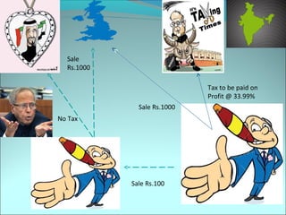 Sale Rs.1000 
Sale Rs.100 
Tax to be paid on 
Profit @ 33.99% 
Sale 
Rs.1000 
No Tax 
 