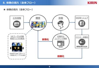 9
8. 体験の流れ（全体フロー）
n 体験の流れ（全体フロー）
広告接触 購買 体験 SNS等へシェア
定期的な
コンテンツ更新
NEW
話題化
習慣化
VRゴーグル同梱
特別パックの販売
・原価等を加味し紙タイプ
の簡易VRゴーグルを販売
新規の取り込み
⼝コミ・話題化
 