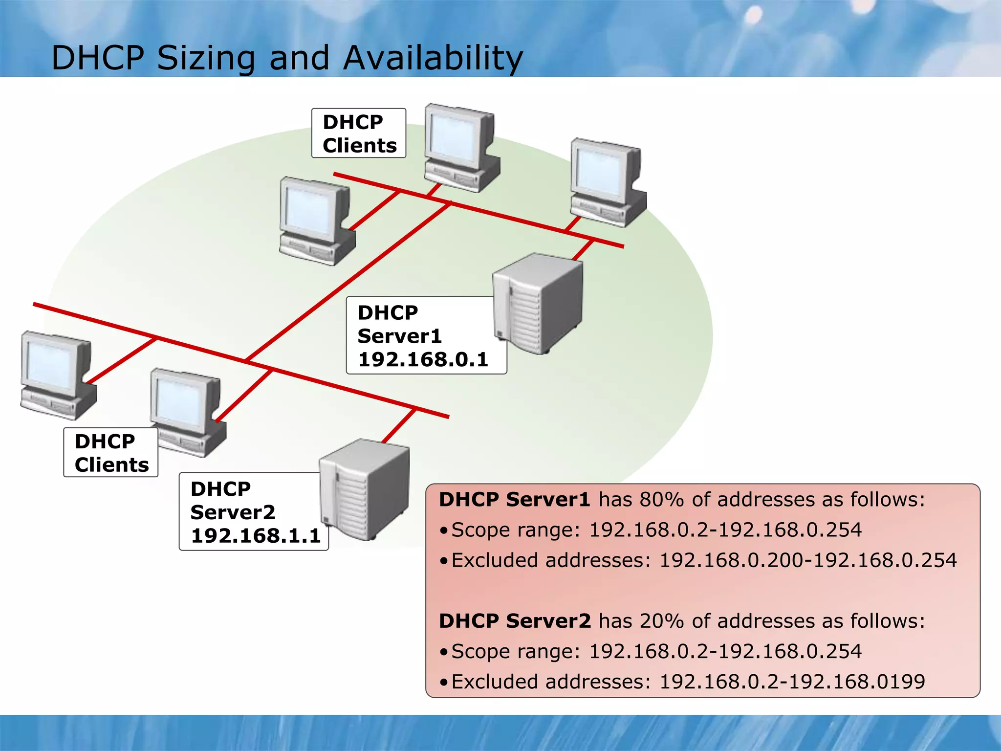 DHCP Sizing and Availability
DHCP
Clients
DHCP
Server1
192.168.0.1
DHCP
Server2
192.168.1.1
DHCP
Clients
DHCP Server1 has 80% of addresses as follows:
•Scope range: 192.168.0.2-192.168.0.254
•Excluded addresses: 192.168.0.200-192.168.0.254
DHCP Server2 has 20% of addresses as follows:
•Scope range: 192.168.0.2-192.168.0.254
•Excluded addresses: 192.168.0.2-192.168.0199
 