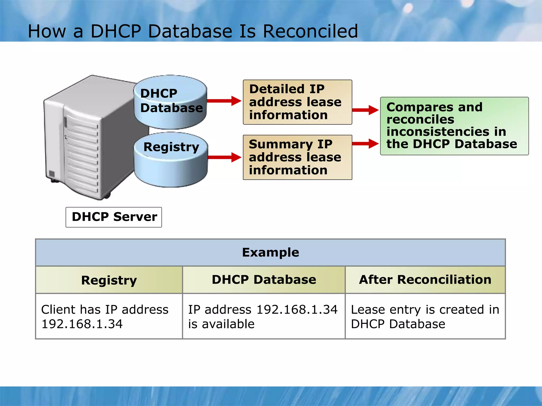How a DHCP Database Is Reconciled
Example
Registry DHCP Database After Reconciliation
Client has IP address
192.168.1.34
IP address 192.168.1.34
is available
Lease entry is created in
DHCP Database
DHCP Server
DHCP
Database
Registry Summary IP
address lease
information
Detailed IP
address lease
information
Compares and
reconciles
inconsistencies in
the DHCP Database
 