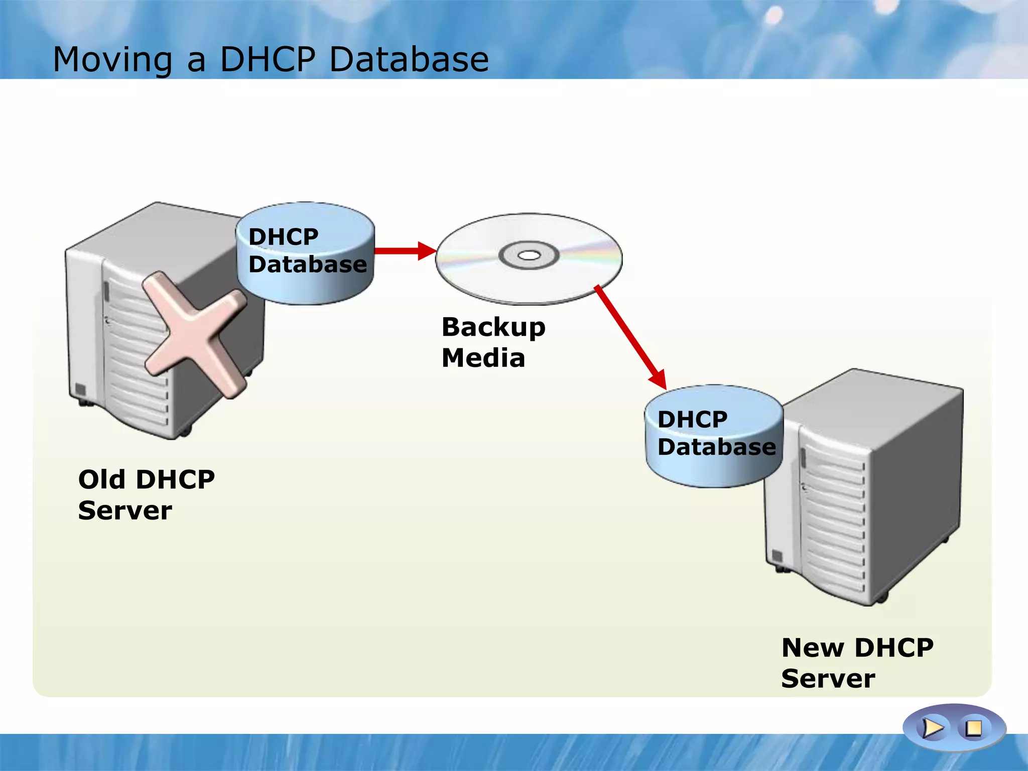 Moving a DHCP Database
DHCP
Database
Old DHCP
Server
New DHCP
Server
DHCP
Database
Backup
Media
 