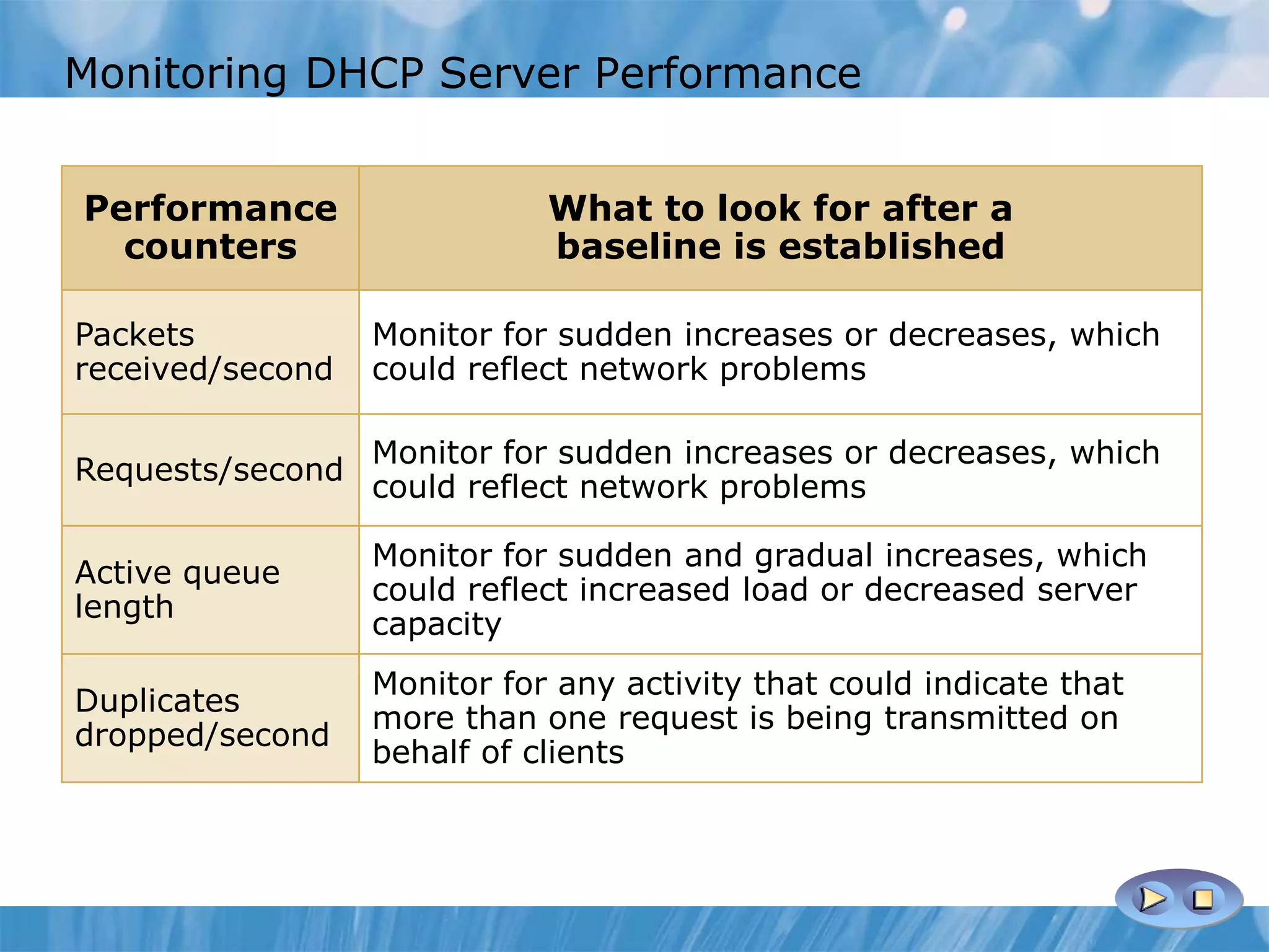 Monitoring DHCP Server Performance
• Create a DHCP performance baseline
• Check the standard counters for
server performance
• Review DHCP server counters for significant
changes in DHCP traffic
Performance
counters
What to look for after a
baseline is established
Packets
received/second
Monitor for sudden increases or decreases, which
could reflect network problems
Requests/second
Monitor for sudden increases or decreases, which
could reflect network problems
Active queue
length
Monitor for sudden and gradual increases, which
could reflect increased load or decreased server
capacity
Duplicates
dropped/second
Monitor for any activity that could indicate that
more than one request is being transmitted on
behalf of clients
 